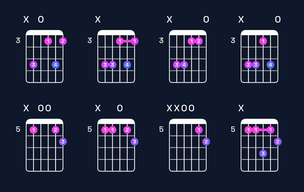 Chord chart for G minor major 6 / D (2nd inversion) Guitar Chord: Notes, Shapes & Bass Note | Guitar Wiz