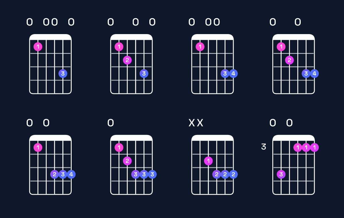 Chord chart for G minor major 6 / E (3rd inversion) Guitar Chord: Notes, Shapes & Bass Note | Guitar Wiz