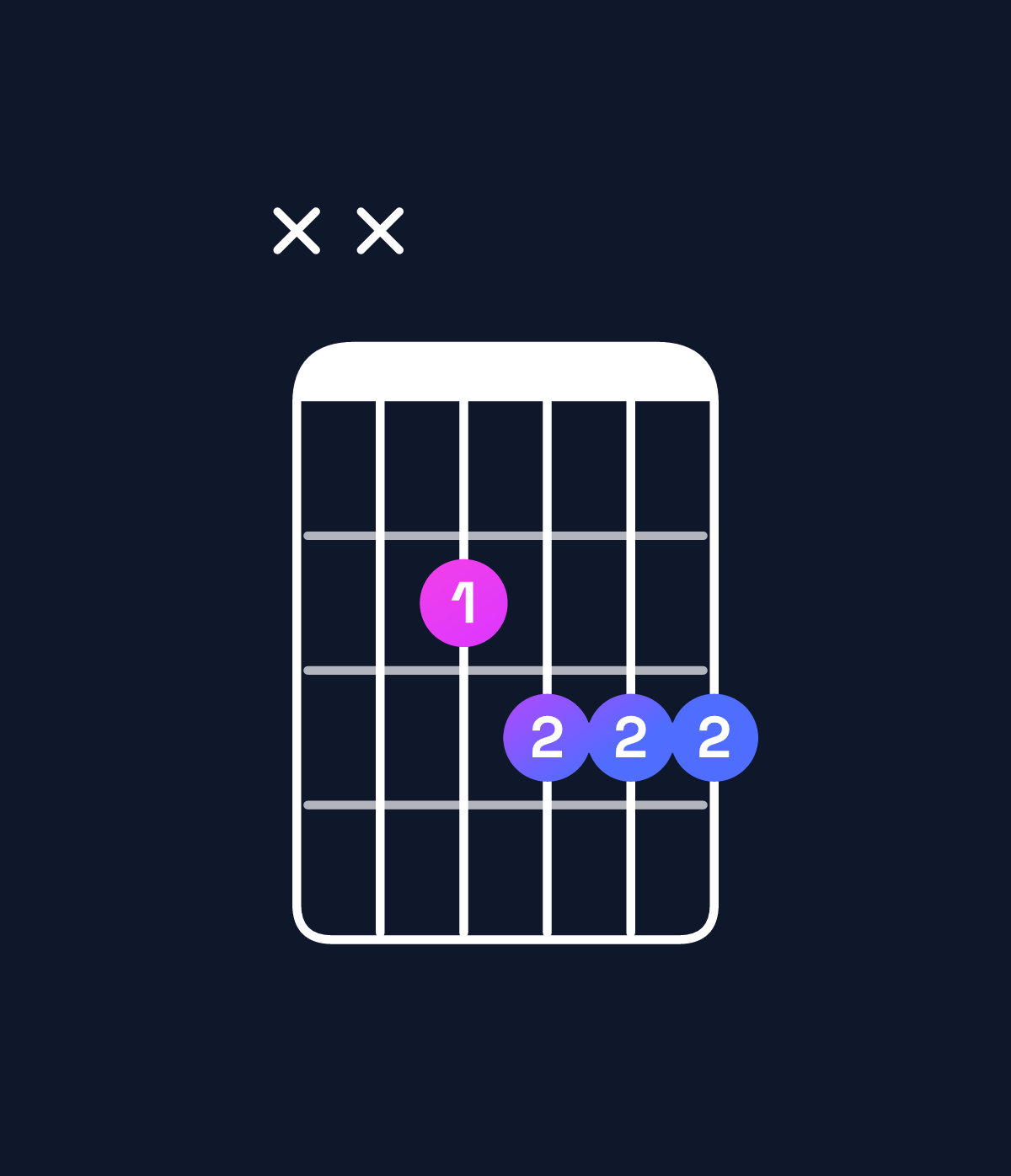 Chord chart for How to play G minor major 6 / E (3rd inversion) chord on guitar — Shape xx2333 | Guitar Wiz