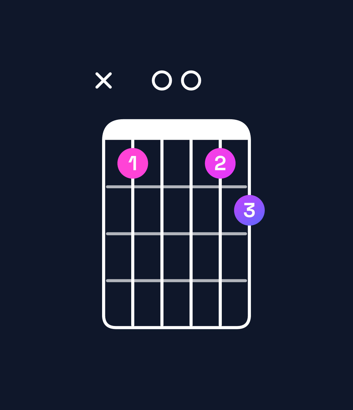 Chord chart for How to play G minor major 7th add 11 / B♭ (1st inversion) chord on guitar — Shape xd00de | Guitar Wiz