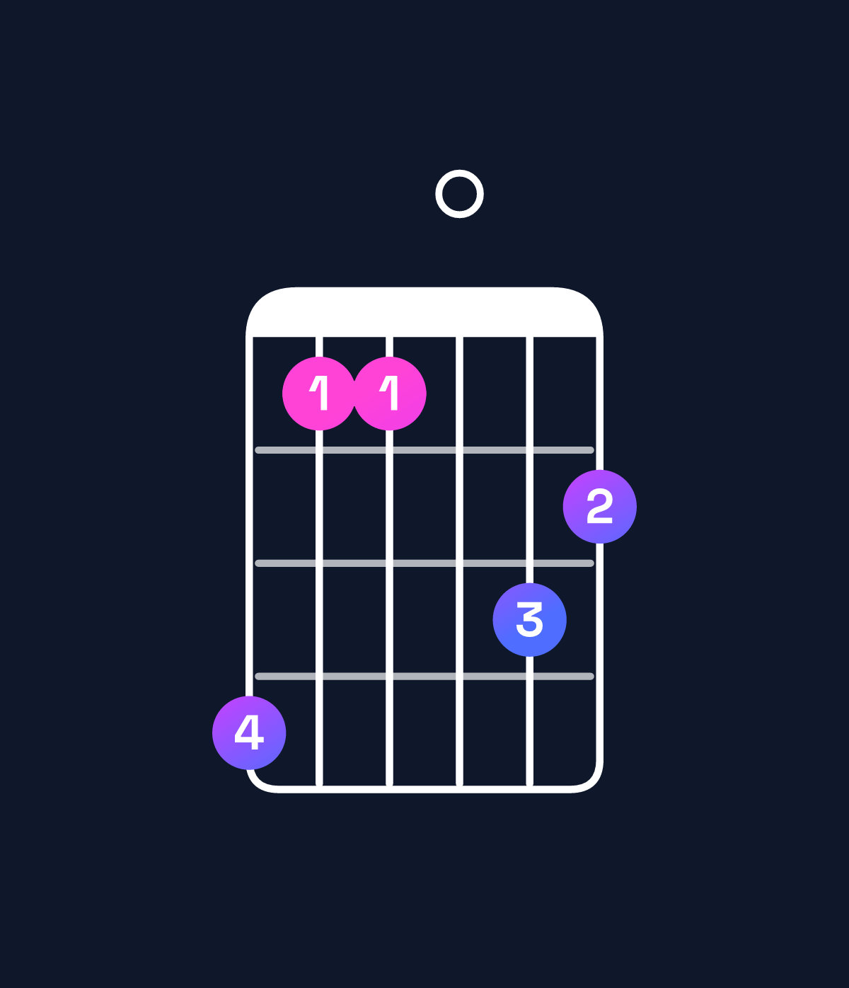 Chord chart for How to play G minor major 7th add 11 / C (4th inversion) chord on guitar — Shape 855076 | Guitar Wiz