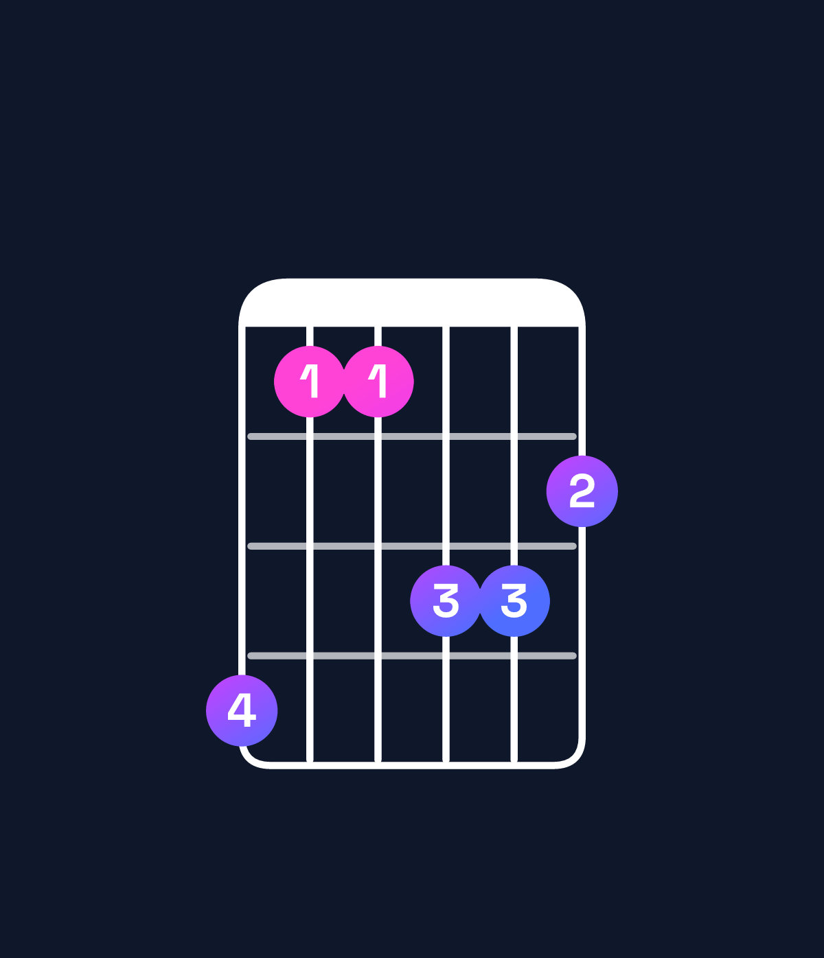 Chord chart for How to play G minor major 7th add 11 / C (4th inversion) chord on guitar — Shape 855776 | Guitar Wiz