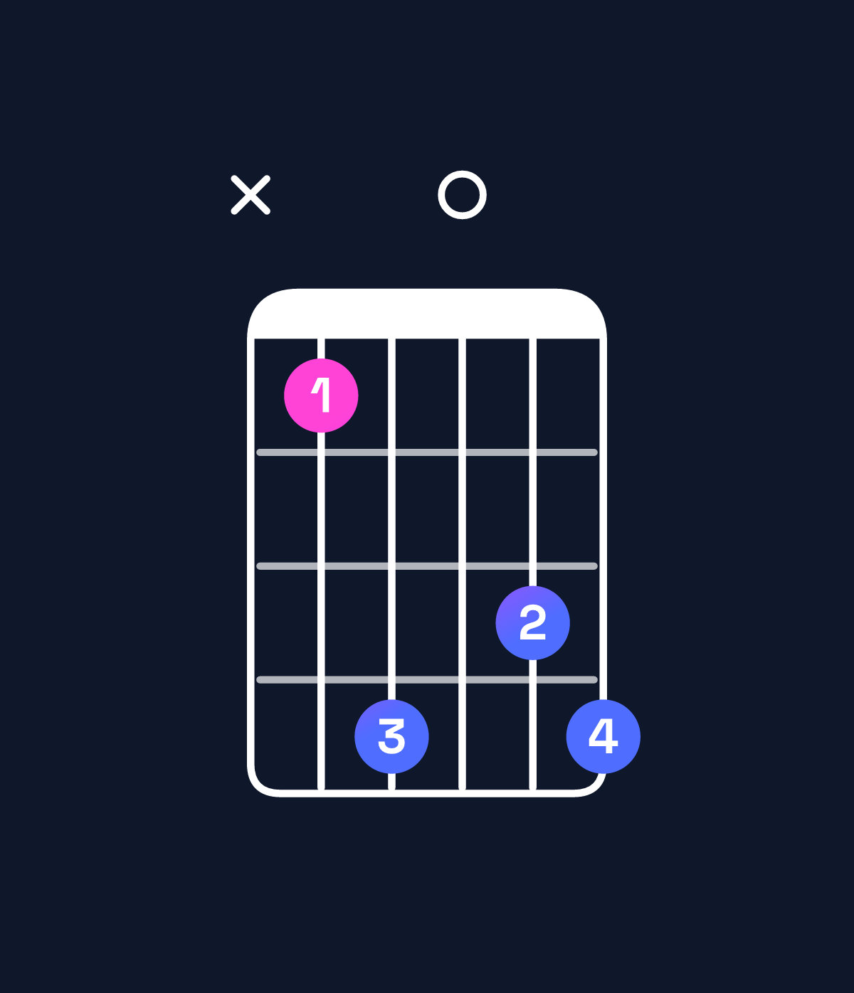 Chord chart for How to play G minor major 7th add 11 / D (2nd inversion) chord on guitar — Shape x58078 | Guitar Wiz