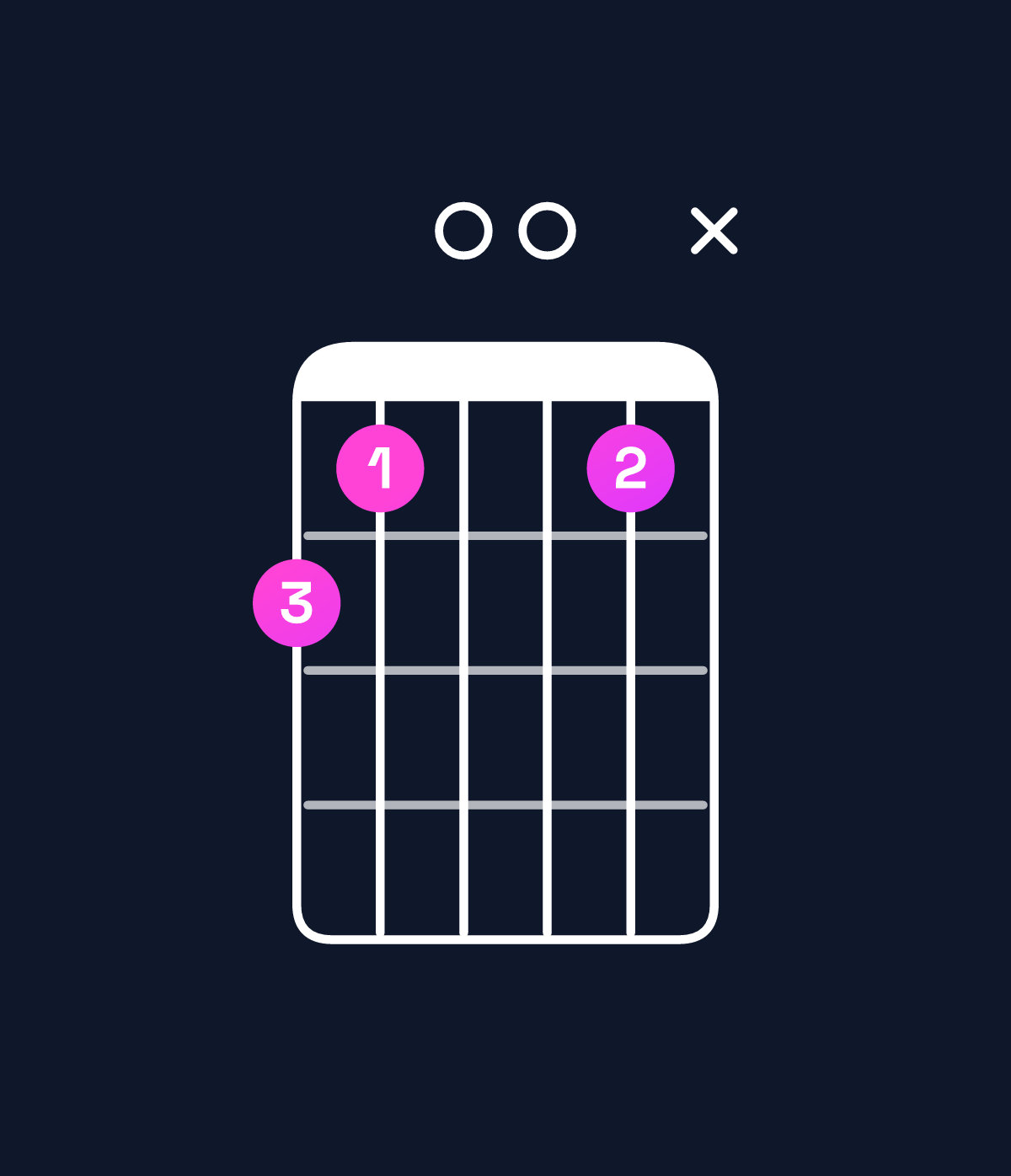 Chord chart for How to play G minor major 7th add 11 / F♯ (3rd inversion) chord on guitar — Shape 21001x | Guitar Wiz