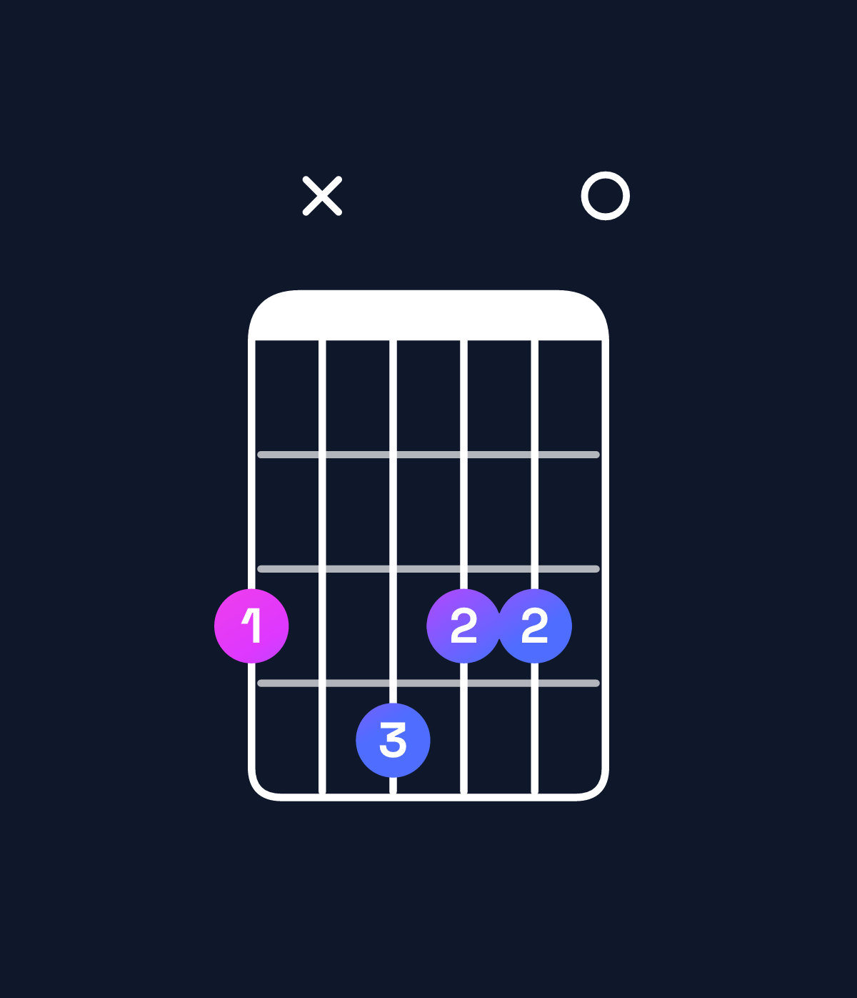 Chord chart for How to play G minor major 7th add 13 chord on guitar — Shape 3x4330 | Guitar Wiz