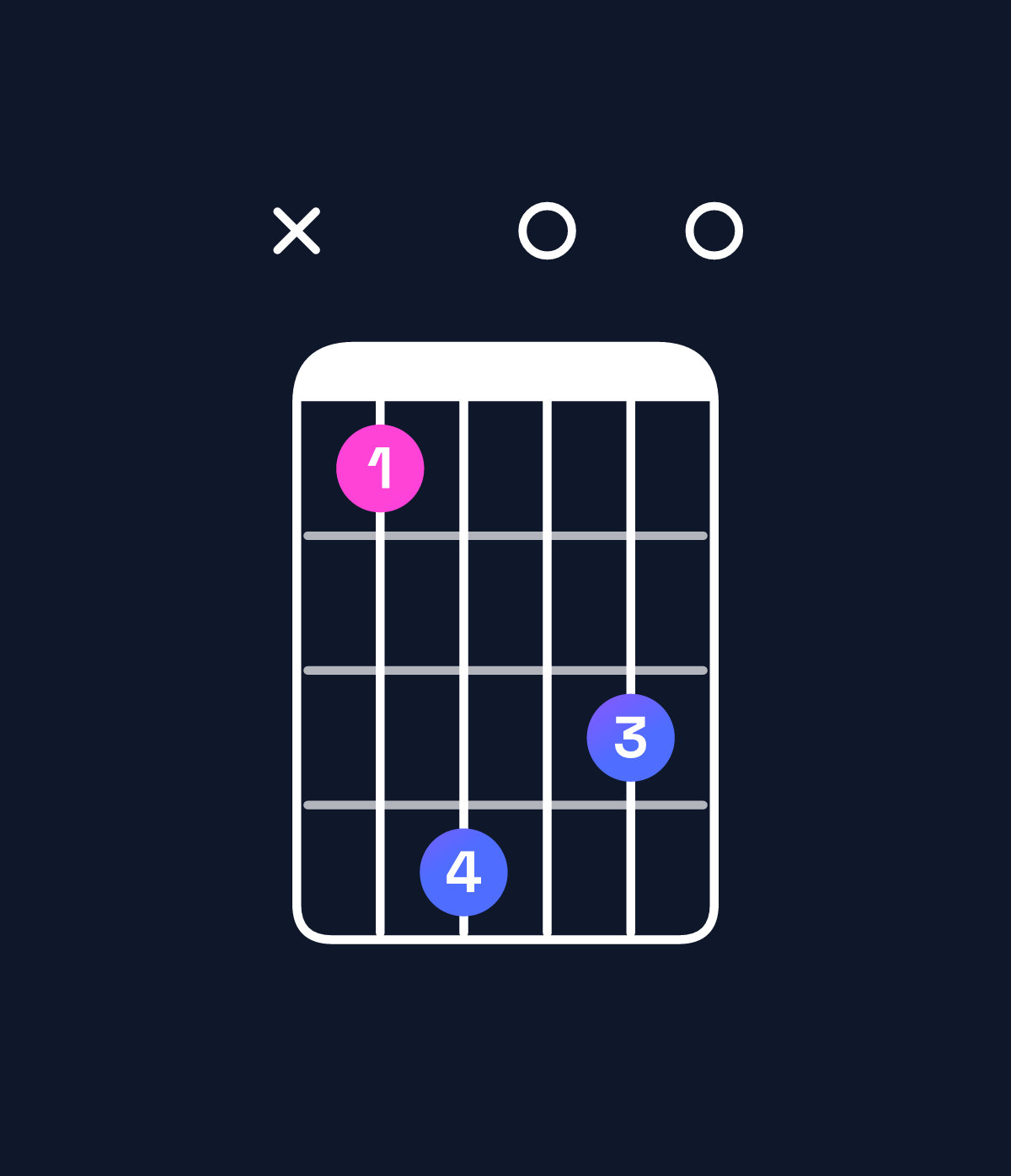 Chord chart for How to play G minor major 7th add 13 / D (2nd inversion) chord on guitar — Shape x58070 | Guitar Wiz