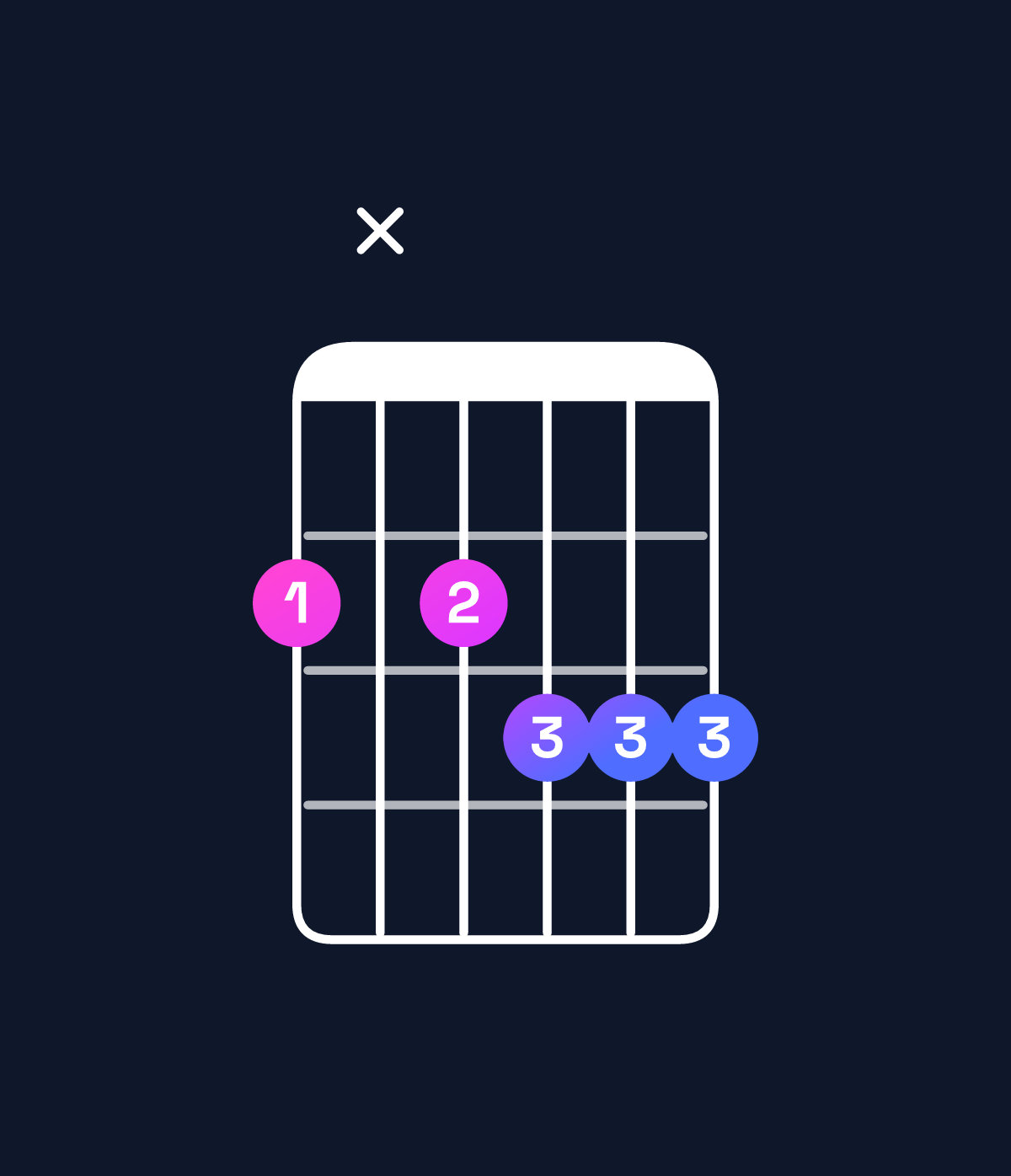 Chord chart for How to play G minor major 7th add 13 / F♯ (3rd inversion) chord on guitar — Shape 2x2333 | Guitar Wiz