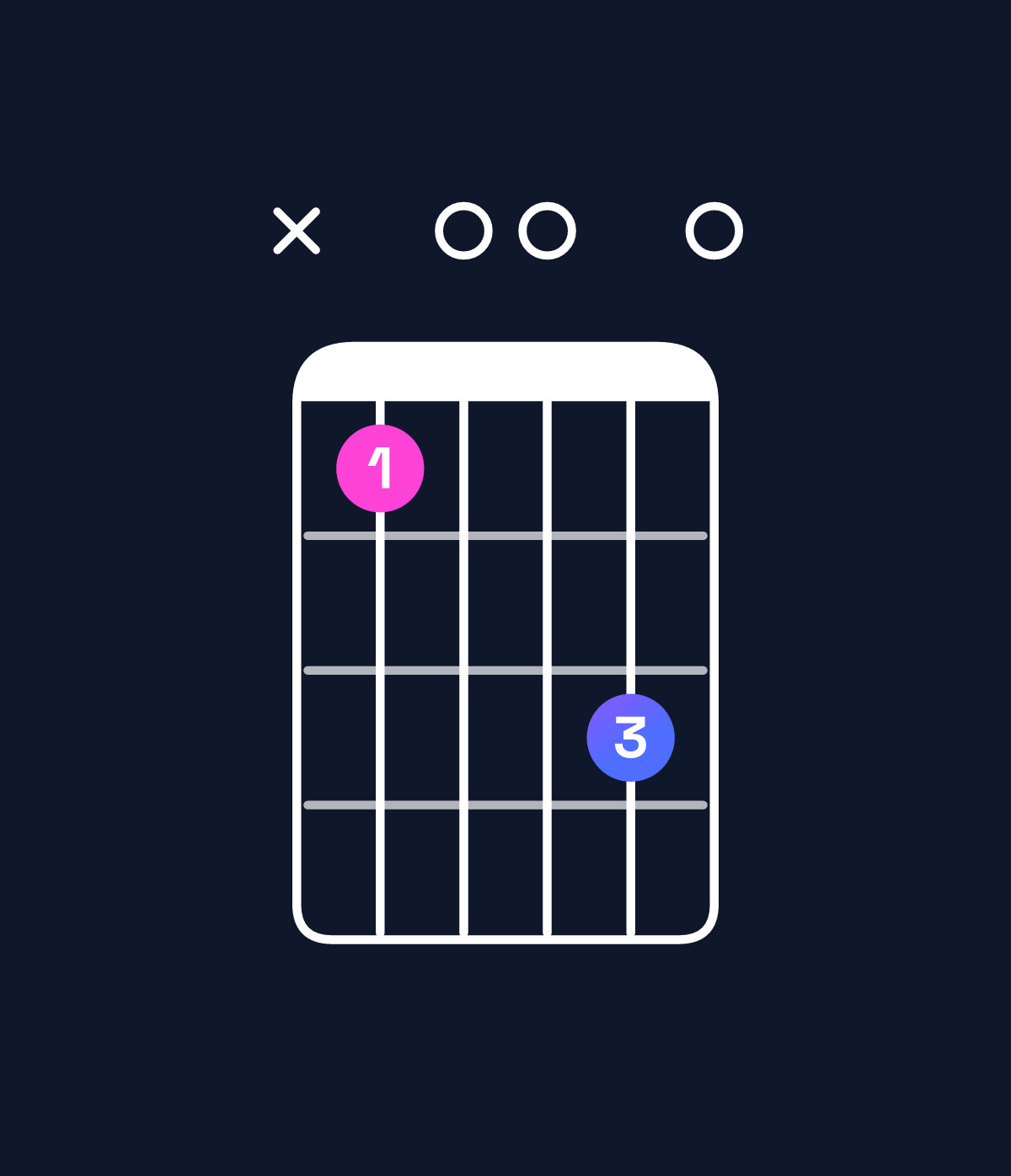 Chord chart for How to play G minor major 7th add 13 / F♯ (3rd inversion) chord on guitar — Shape x900b0 | Guitar Wiz