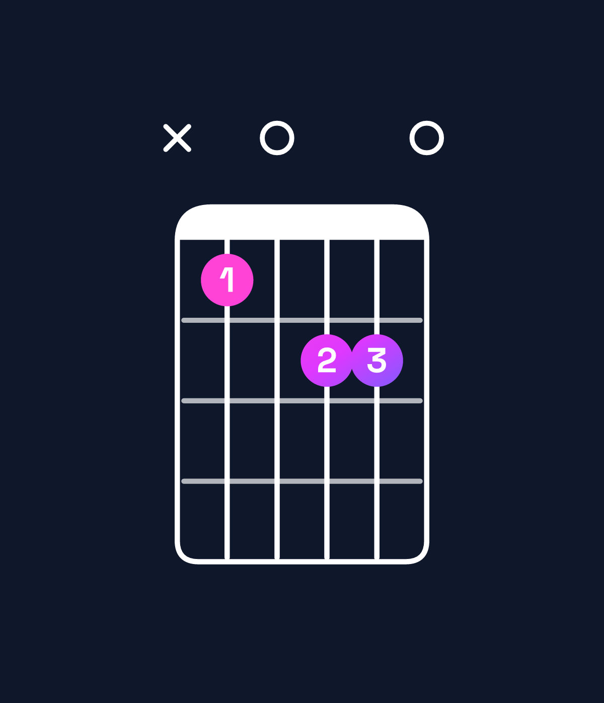 Chord chart for How to play G minor major 7th add 13 chord on guitar — Shape xa0bb0 | Guitar Wiz