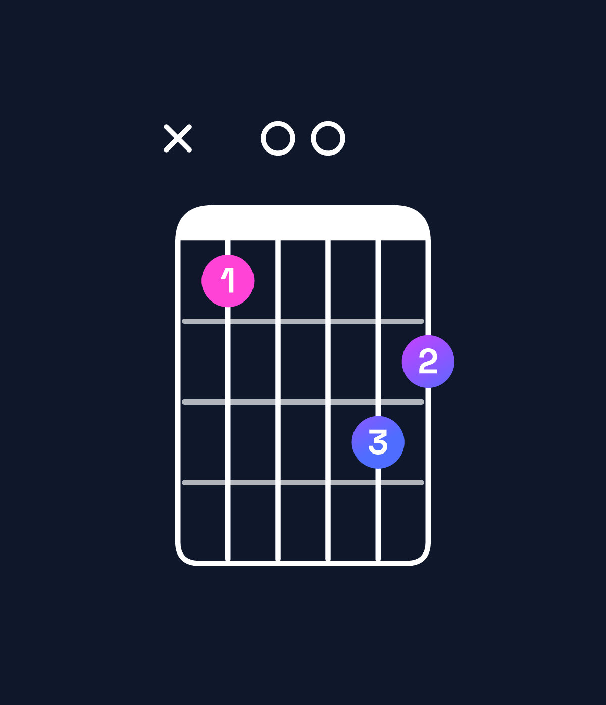 Chord chart for How to play G minor major 7th / D (2nd inversion) chord on guitar — Shape x50076 | Guitar Wiz