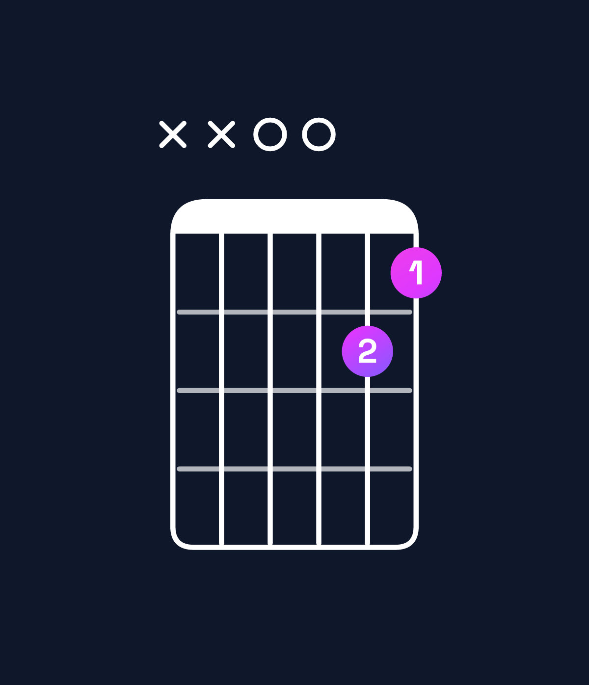 Chord chart for How to play G minor major 7th / D (2nd inversion) chord on guitar — Shape xx0076 | Guitar Wiz