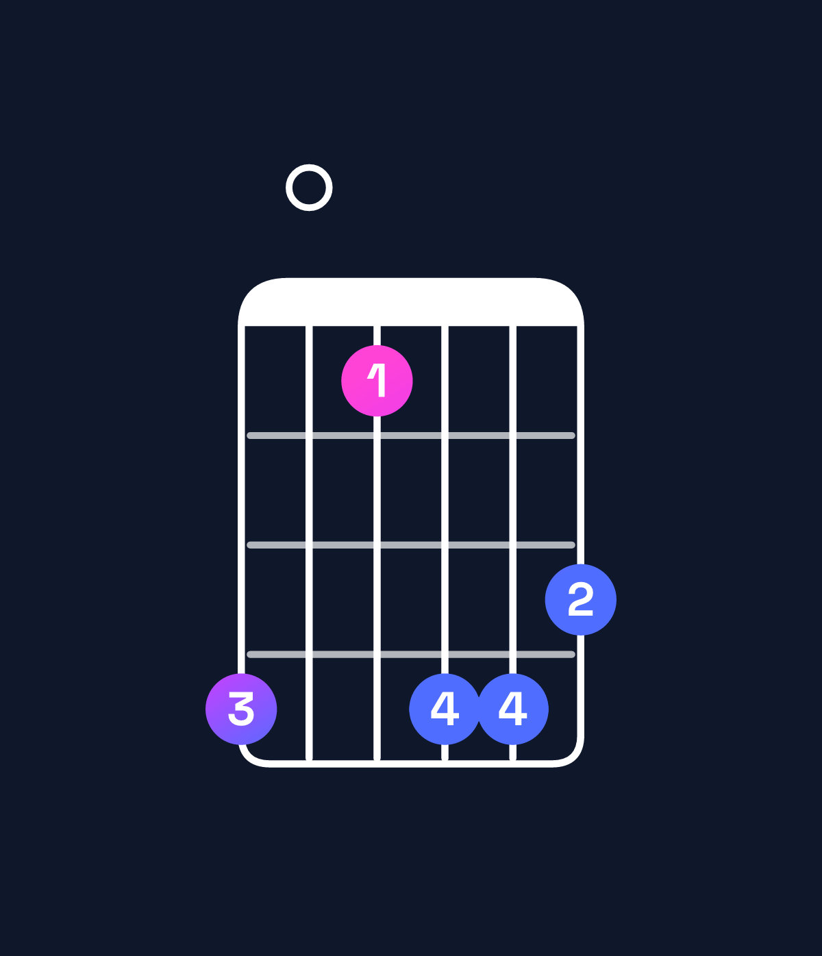 Chord chart for How to play G minor major 9 chord on guitar — Shape f0cffe | Guitar Wiz