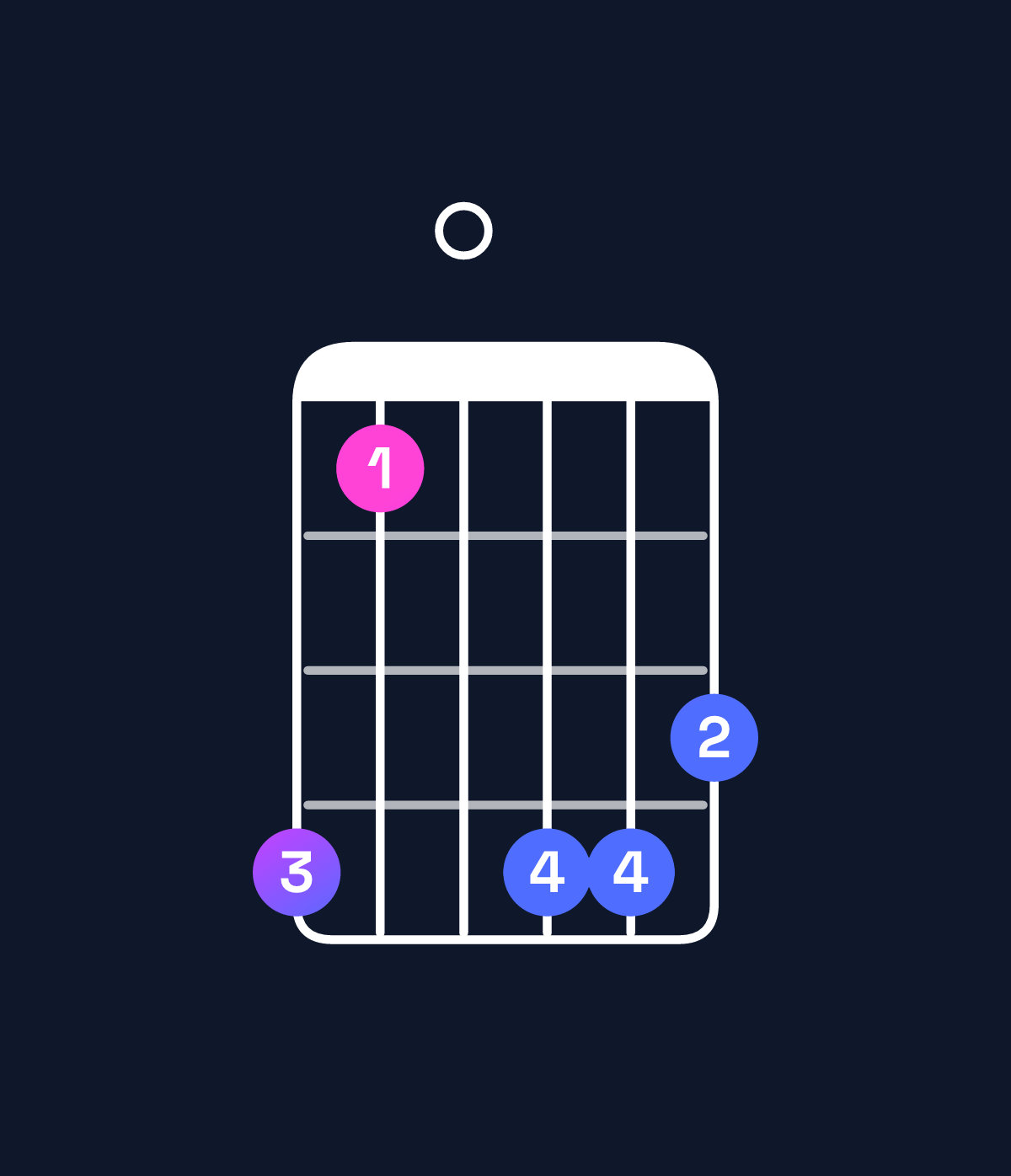 Chord chart for How to play G minor major 9 chord on guitar — Shape fc0ffe | Guitar Wiz