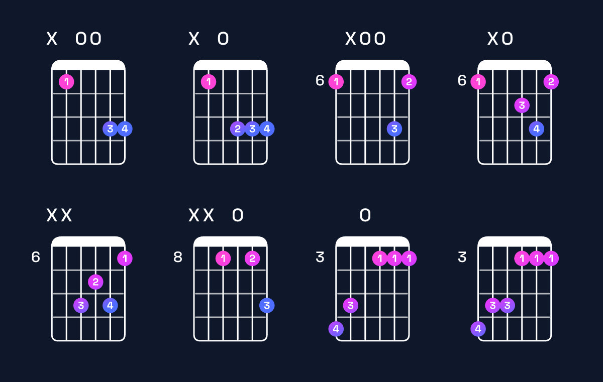 Chord chart for G minor / B♭ (1st inversion) Guitar Chord: Notes, Shapes & Bass Note | Guitar Wiz