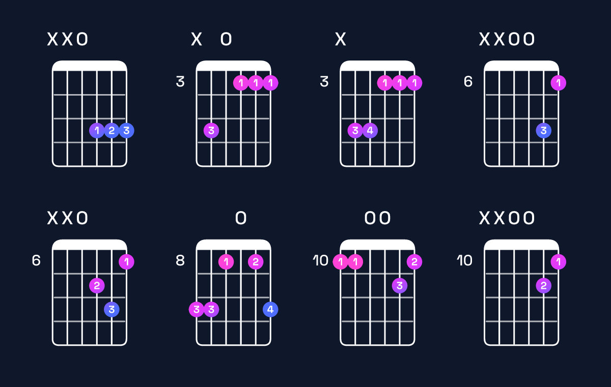 Chord chart for G minor / D (2nd inversion) Guitar Chord: Notes, Shapes & Bass Note | Guitar Wiz