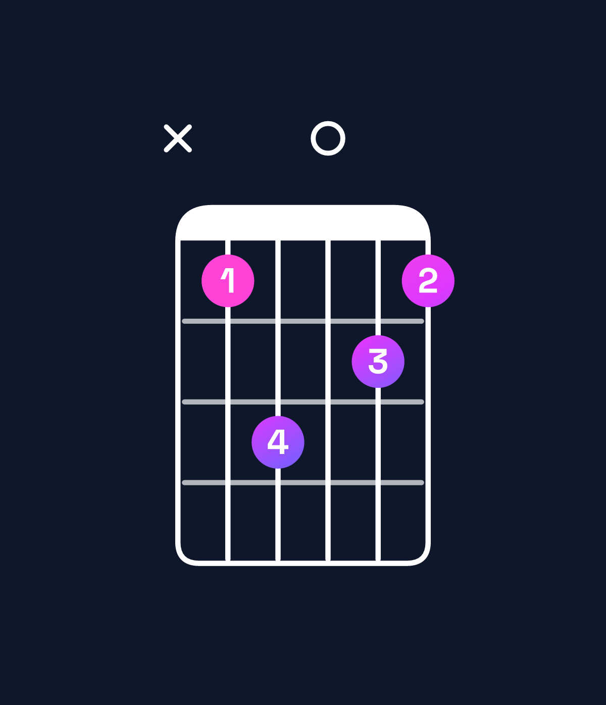 Chord chart for How to play G minor chord on guitar — Shape xac0ba | Guitar Wiz