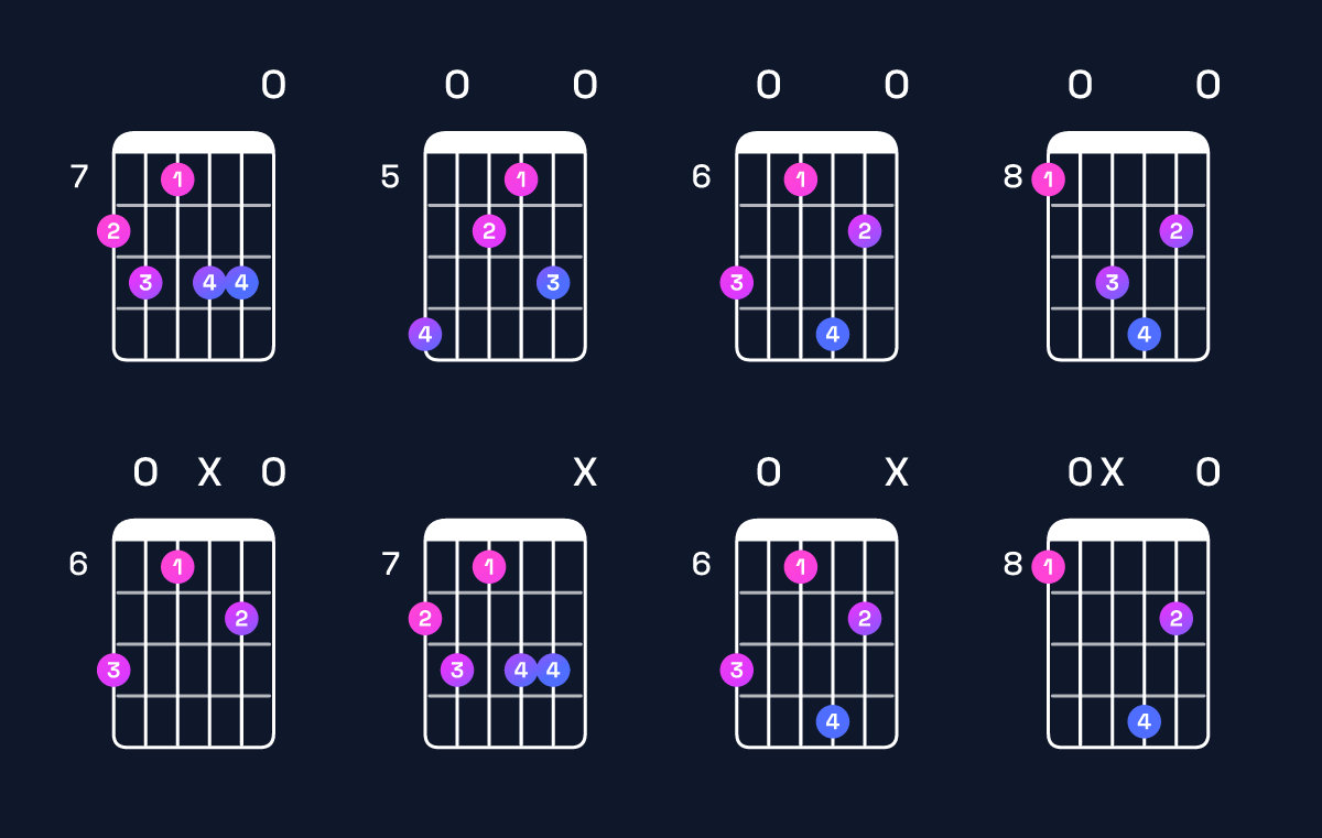 Chord chart for G♯ augmented 7th flat 9th / B♯ (1st inversion) Guitar Chord: Notes, Shapes & Bass Note | Guitar Wiz