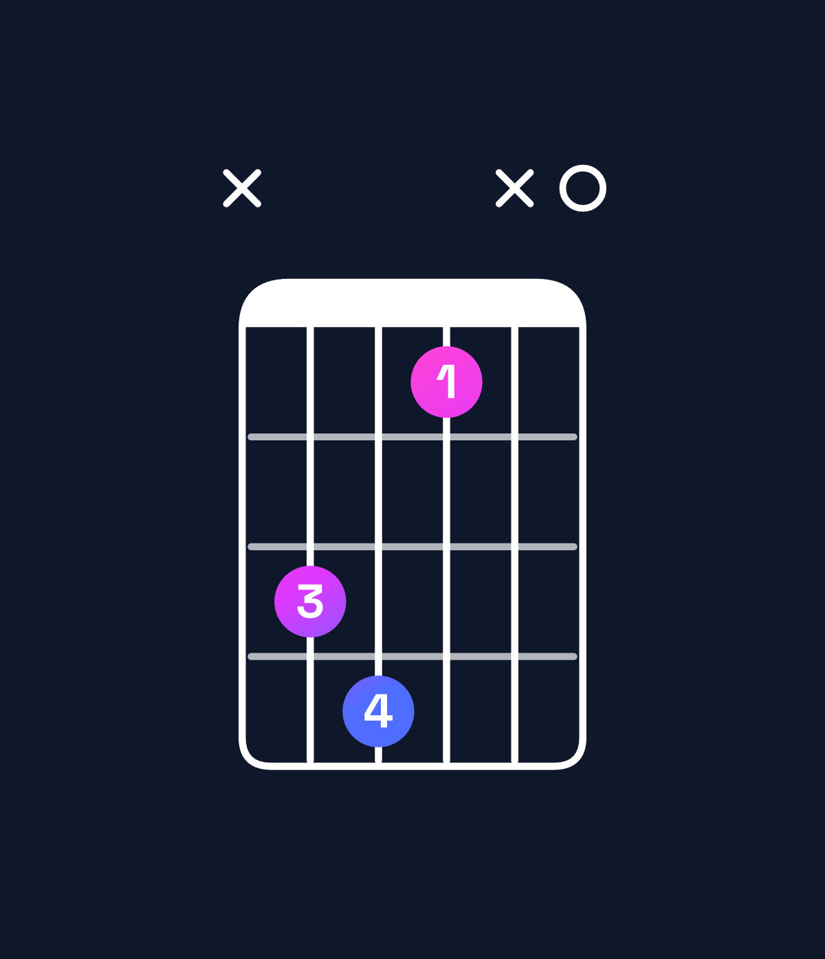 Chord chart for How to play G♯ augmented 7th / B♯ (1st inversion) chord on guitar — Shape x341x0 | Guitar Wiz