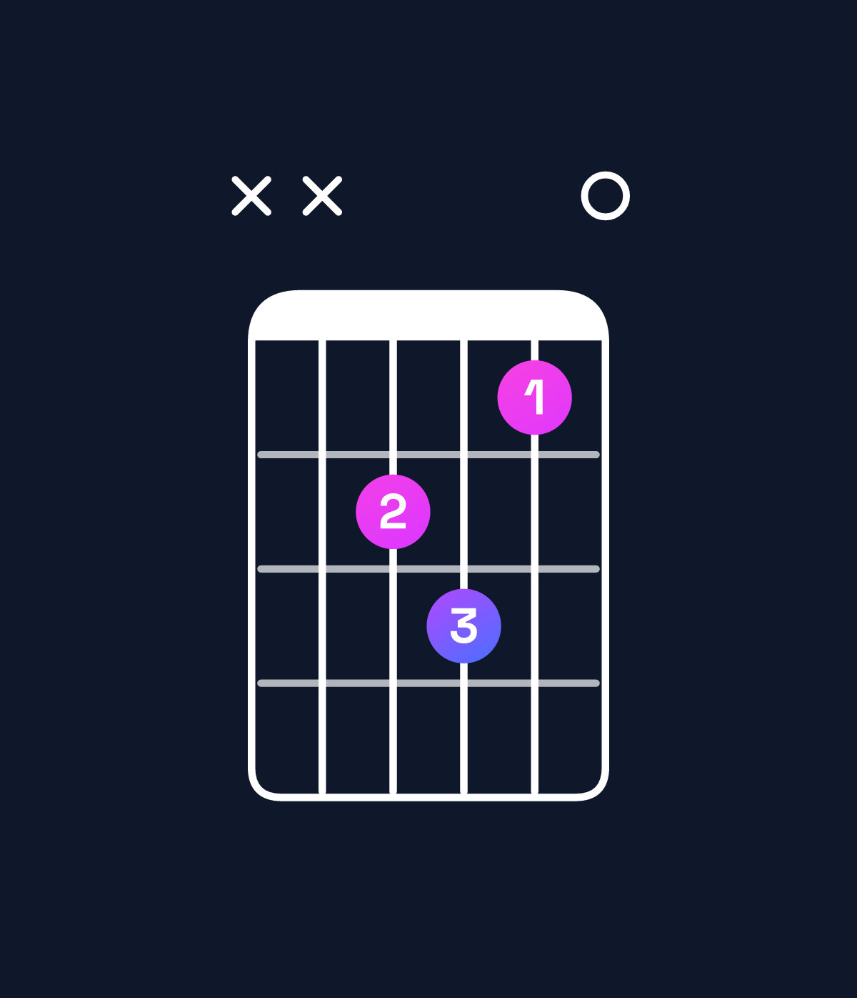 Chord chart for How to play G♯ augmented 7th / B♯ (1st inversion) chord on guitar — Shape xxab90 | Guitar Wiz