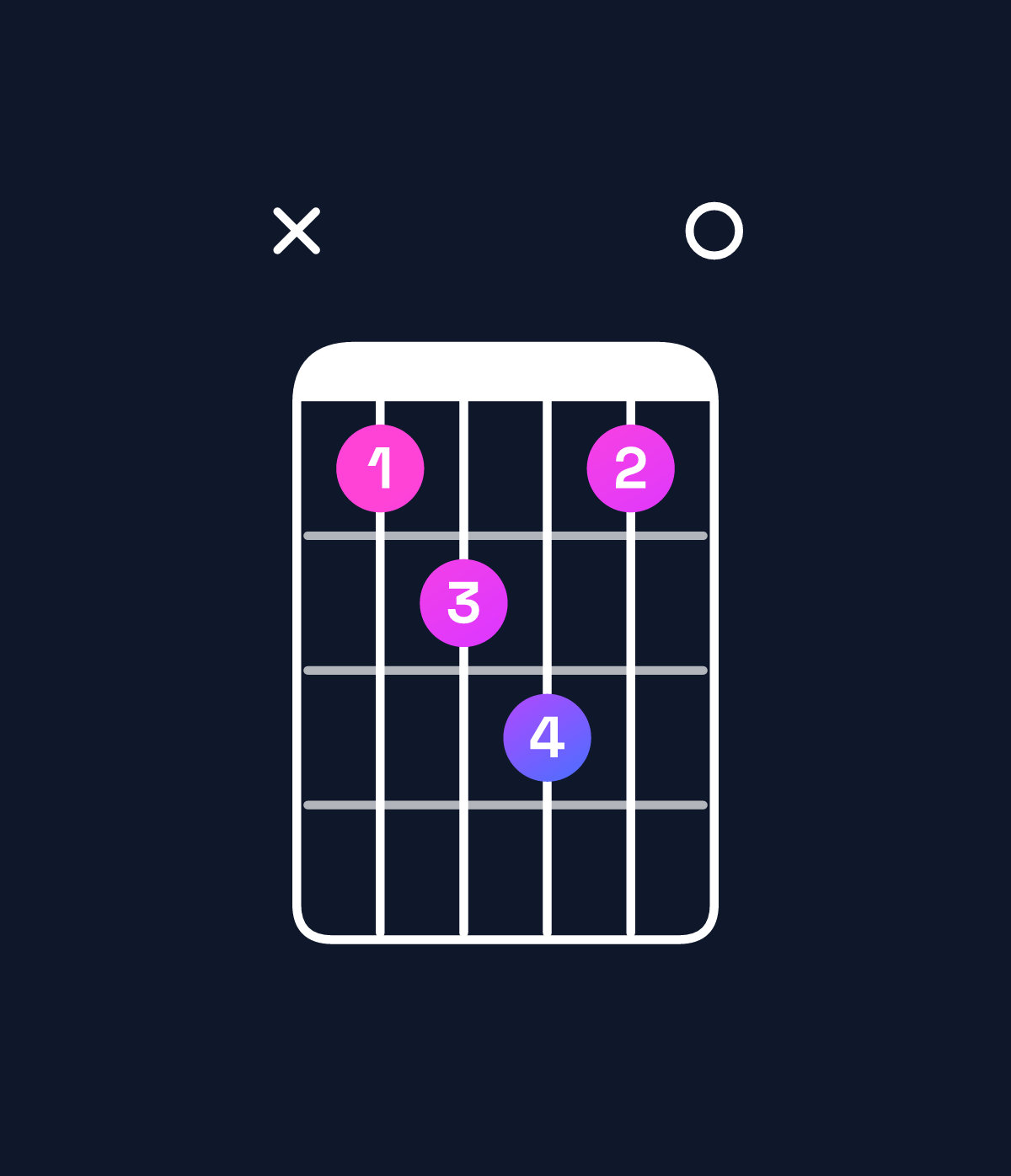 Chord chart for How to play G♯ augmented 7th / F♯ (3rd inversion) chord on guitar — Shape x9ab90 | Guitar Wiz