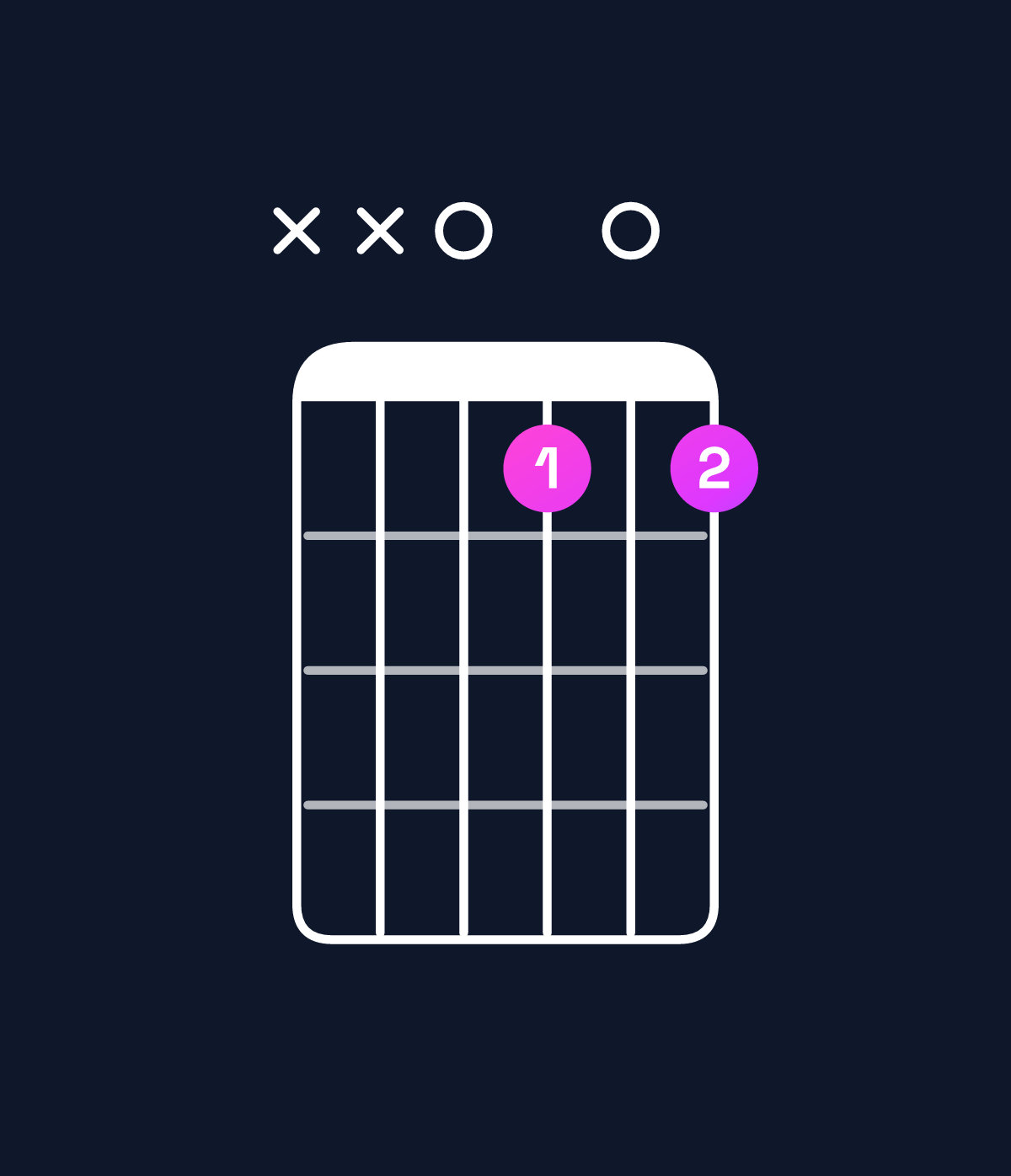 Chord chart for How to play G♯ diminished 7th / D (2nd inversion) chord on guitar — Shape xx0d0d | Guitar Wiz