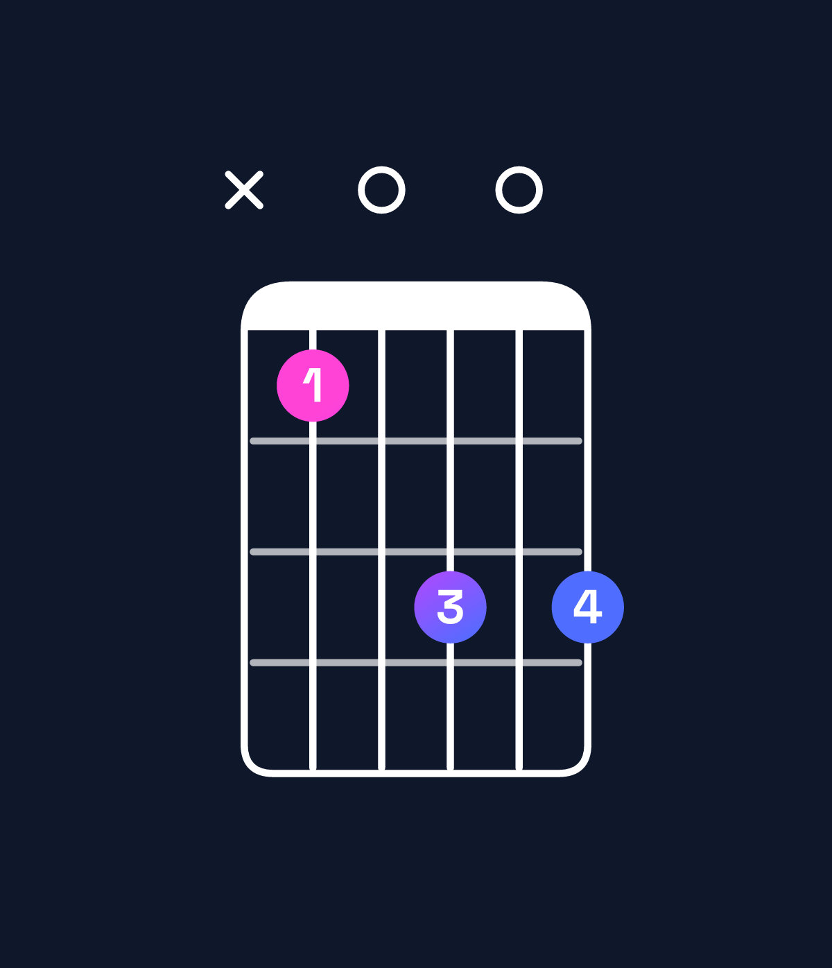 Chord chart for How to play G♯ diminished 7th chord on guitar — Shape xb0d0d | Guitar Wiz