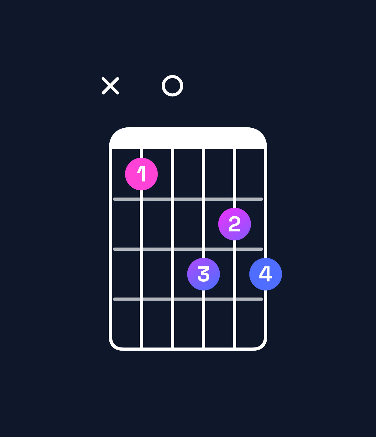 Chord chart for How to play G♯ diminished 7th chord on guitar — Shape xb0dcd | Guitar Wiz