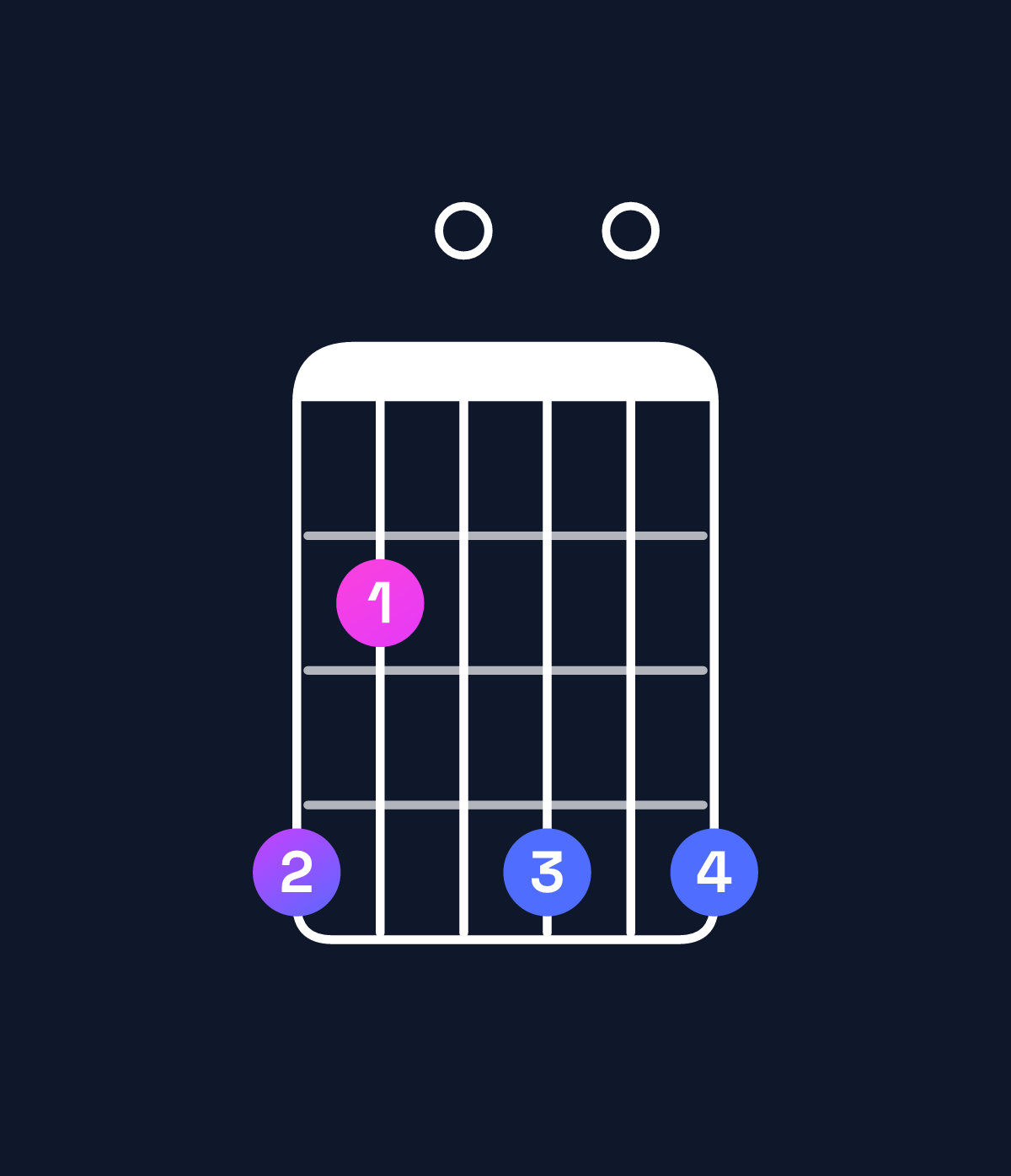 Chord chart for How to play G♯ diminished chord on guitar — Shape 420404 | Guitar Wiz