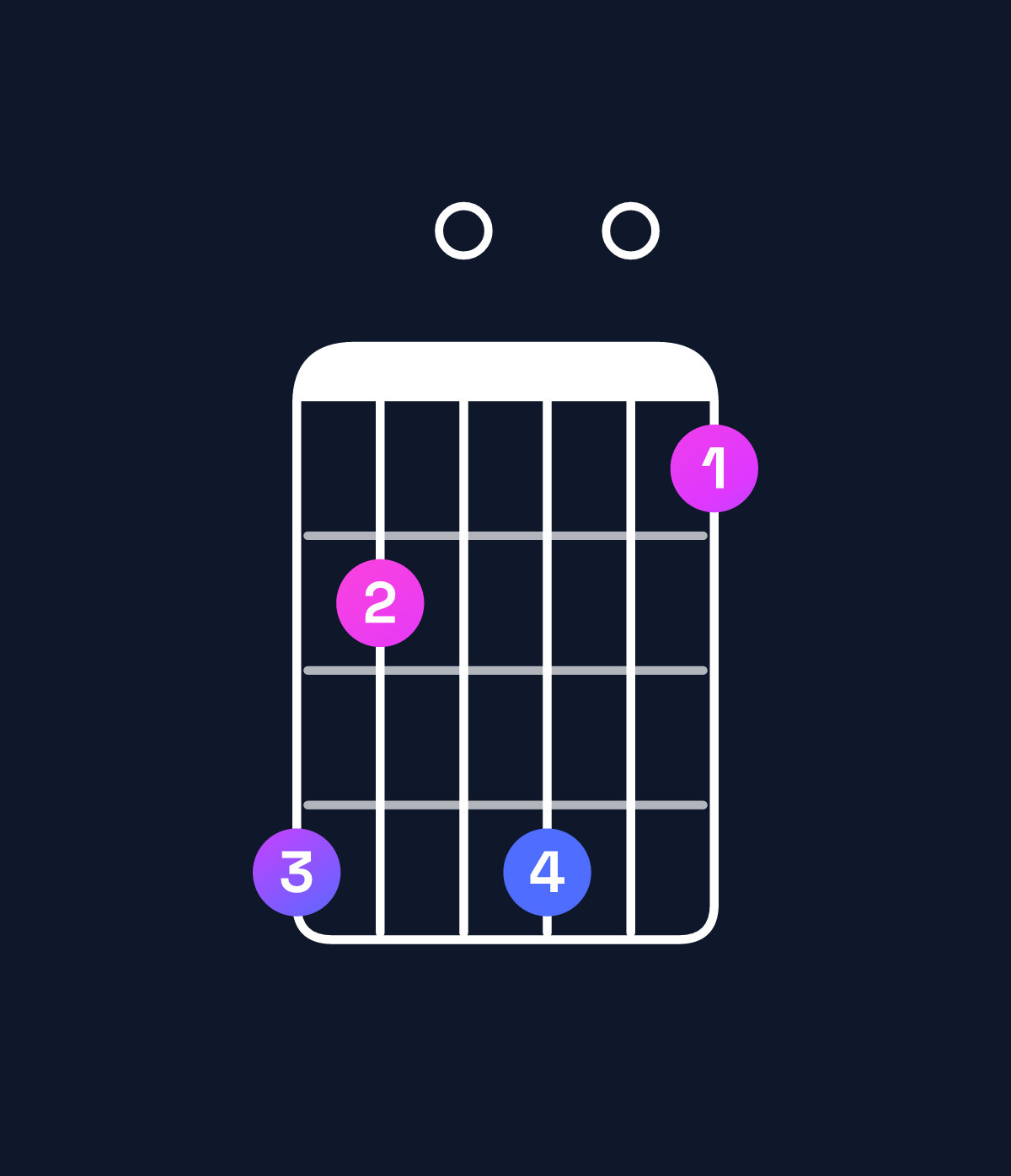 Chord chart for How to play G♯ diminished / B (1st inversion) chord on guitar — Shape 750704 | Guitar Wiz