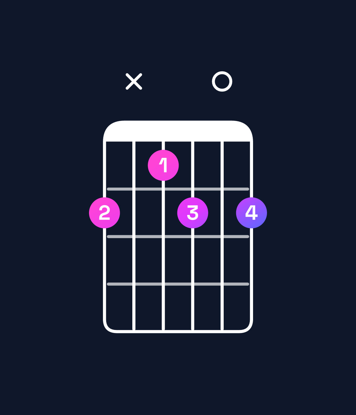 Chord chart for How to play G♯ diminished / B (1st inversion) chord on guitar — Shape 7x6707 | Guitar Wiz
