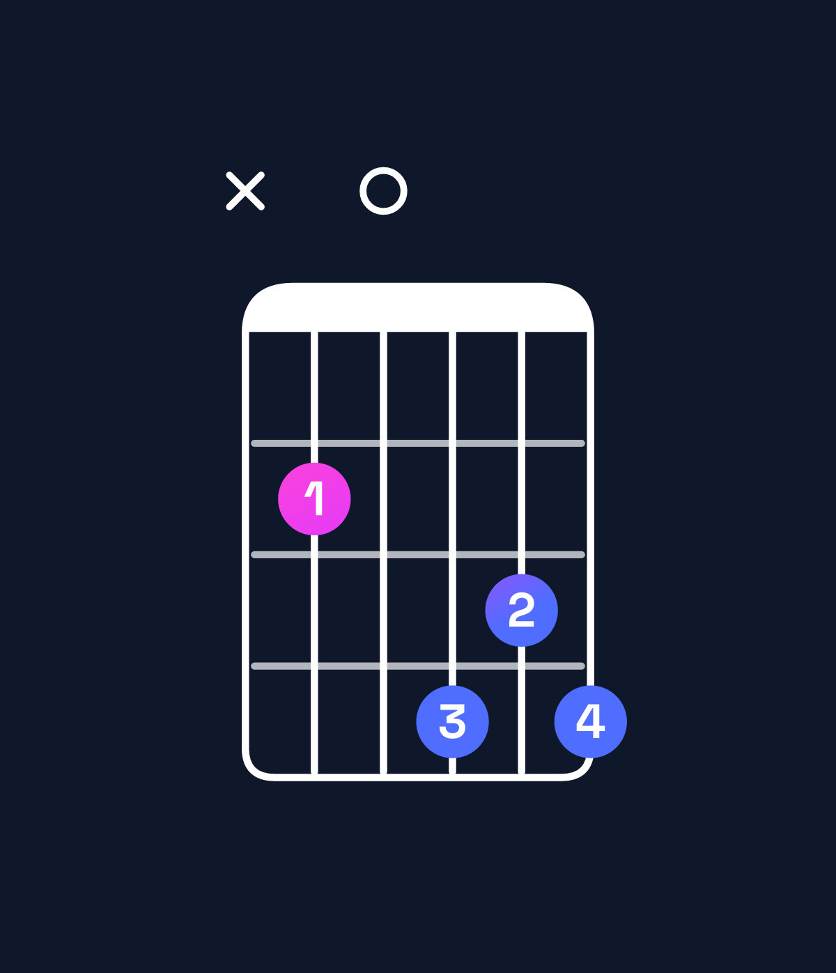 Chord chart for How to play G♯ diminished / B (1st inversion) chord on guitar — Shape x20434 | Guitar Wiz