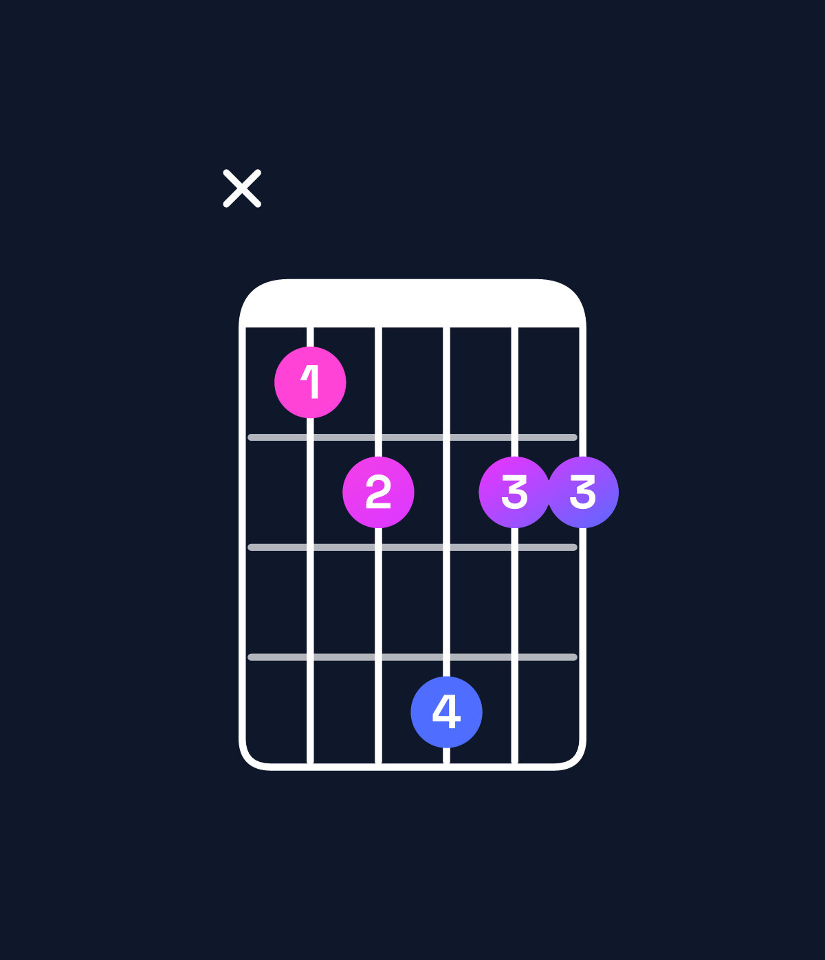 Chord chart for How to play G♯ dominant 7th add 11 / B♯ (1st inversion) chord on guitar — Shape x34644 | Guitar Wiz