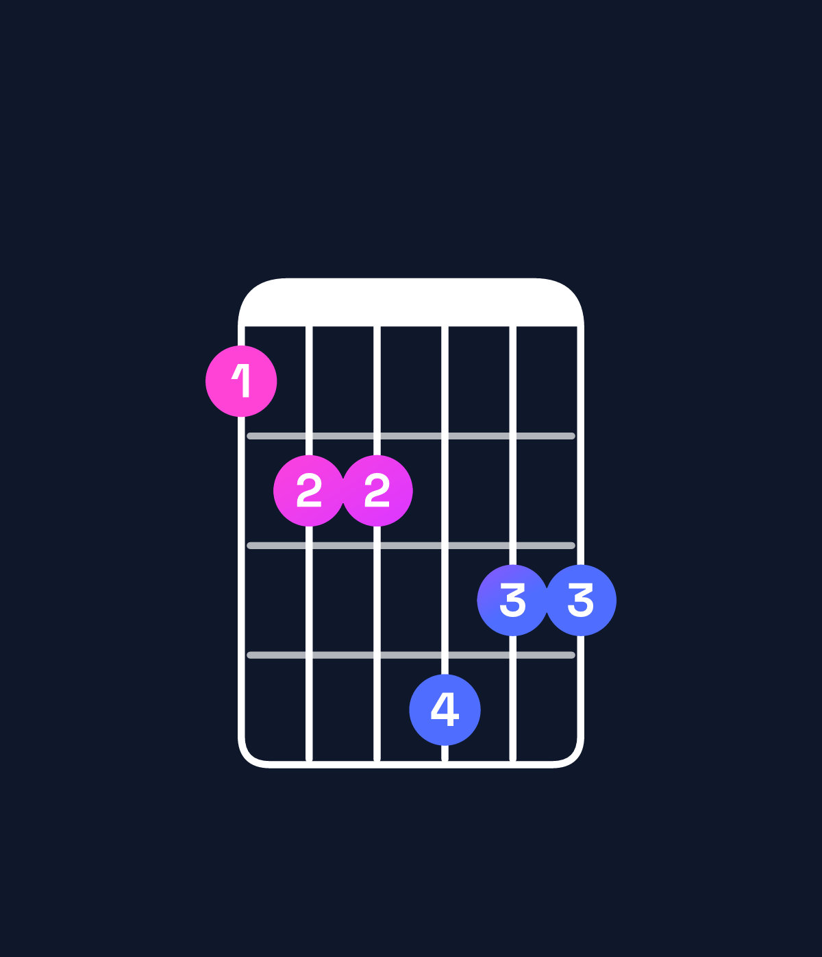 Chord chart for How to play G♯ dominant 7th add 13 / F♯ (3rd inversion) chord on guitar — Shape 233544 | Guitar Wiz