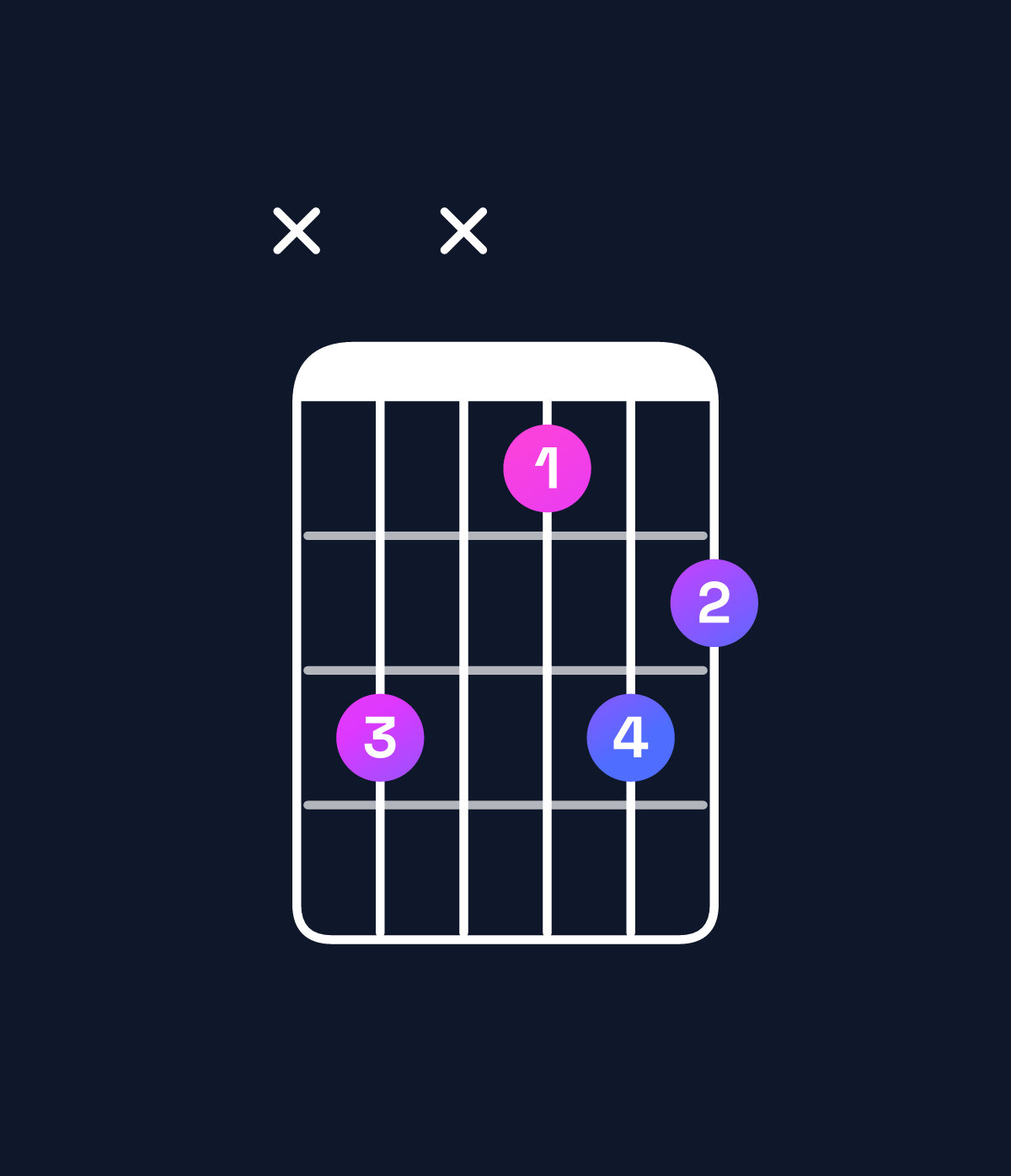 Chord chart for How to play G♯ dominant 7th flat 5 / B♯ (1st inversion) chord on guitar — Shape x3x132 | Guitar Wiz