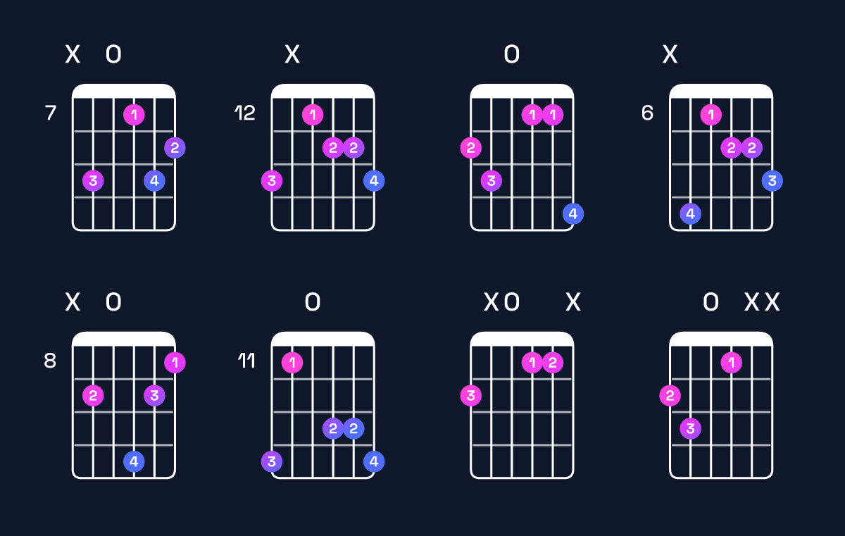 Chord chart for G♯ dominant 7th flat 5 / F♯ (3rd inversion) Guitar Chord: Notes, Shapes & Bass Note | Guitar Wiz