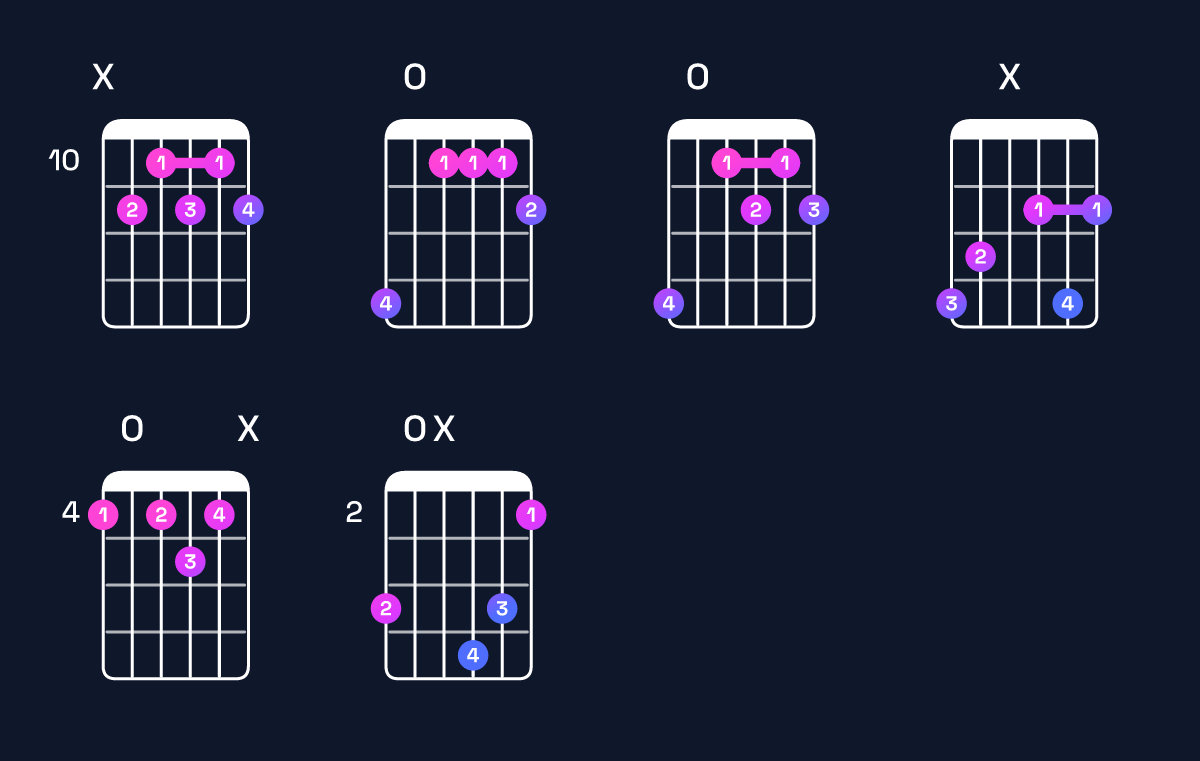 Chord chart for G♯ dominant 7th flat 9th Guitar Chord: Notes, Intervals, Inversions & Shapes | Guitar Wiz