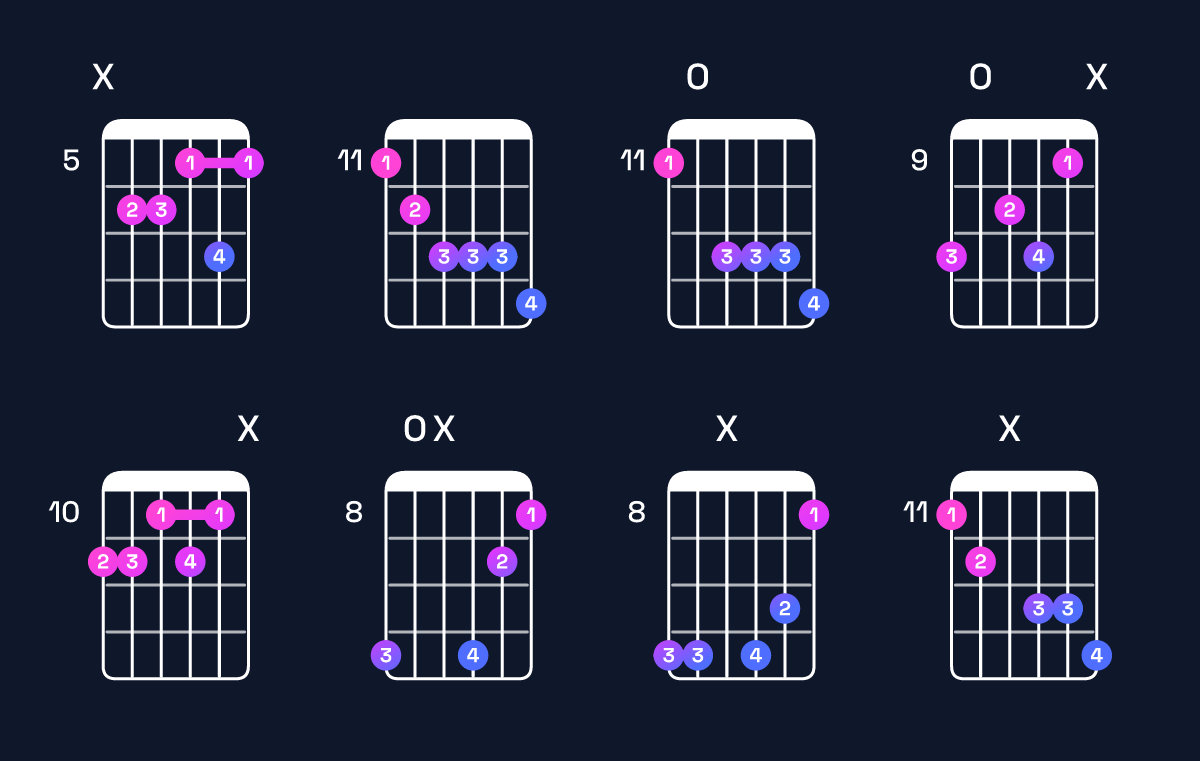 Chord chart for G♯ dominant 7th flat 9th / D♯ (2nd inversion) Guitar Chord: Notes, Shapes & Bass Note | Guitar Wiz