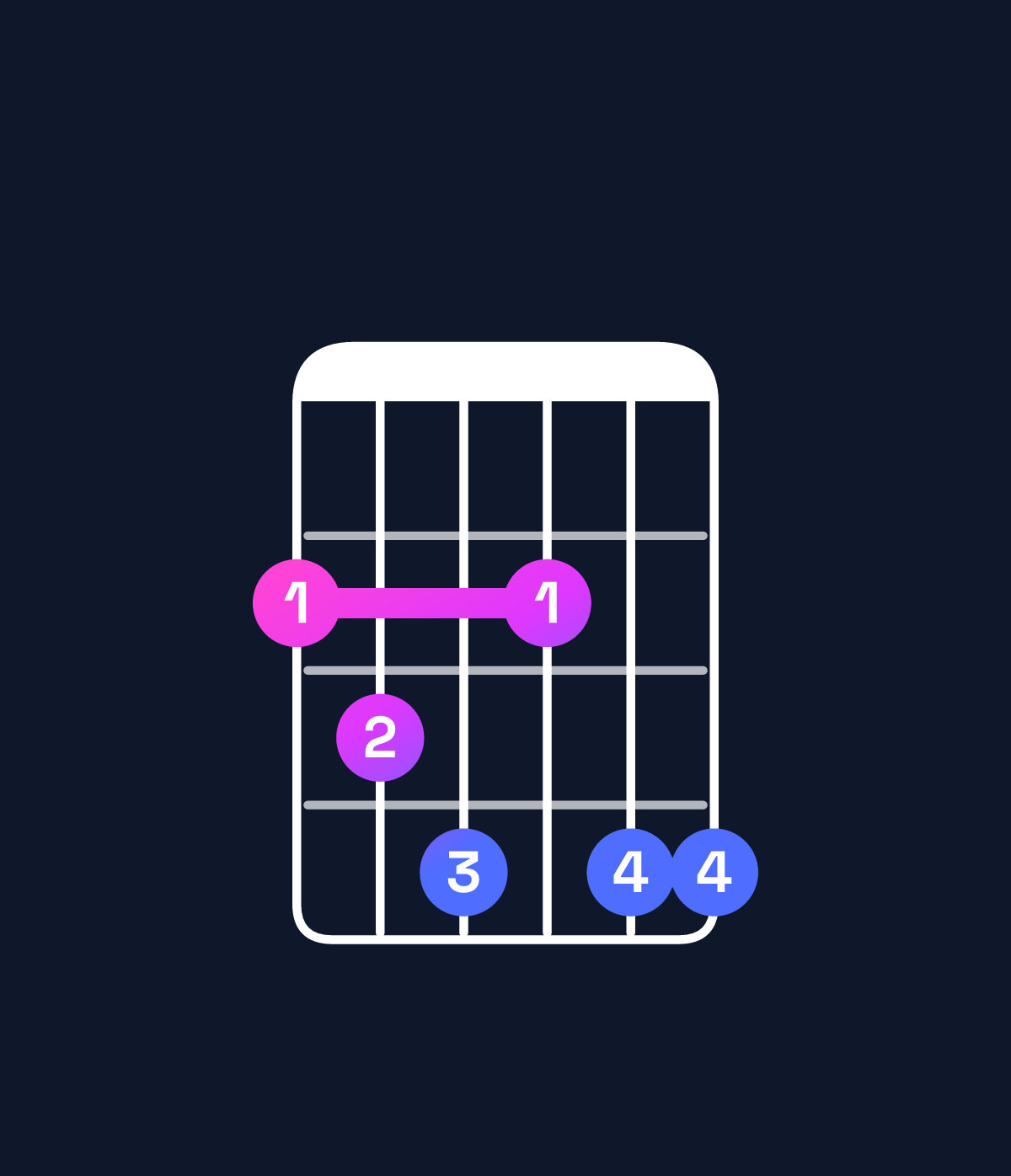 Chord chart for How to play G♯ dominant 7th flat 9th / F♯ (3rd inversion) chord on guitar — Shape 234244 | Guitar Wiz
