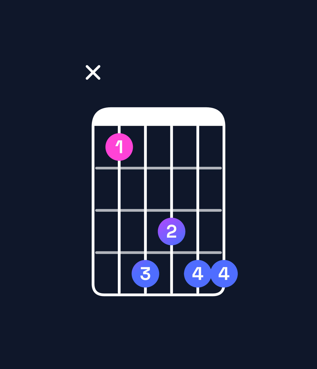 Chord chart for How to play G♯ dominant 7th suspended 2nd / A♯ (1st inversion) chord on guitar — Shape x14344 | Guitar Wiz
