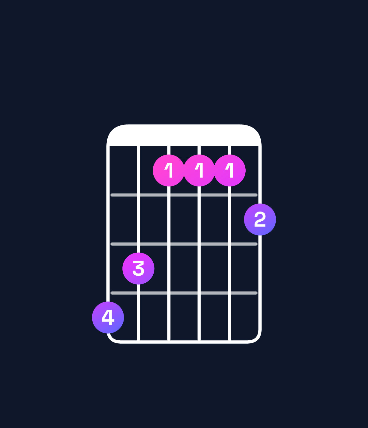 Chord chart for How to play G♯ dominant 7th chord on guitar — Shape 431112 | Guitar Wiz
