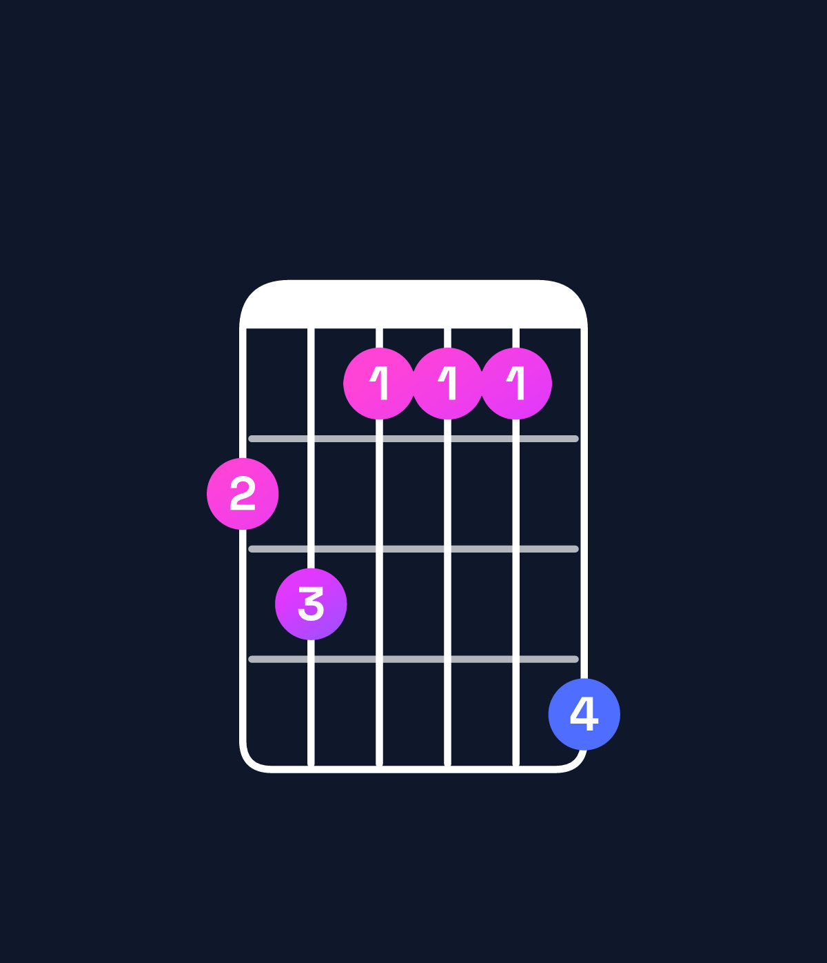 Chord chart for How to play G♯ dominant 7th / F♯ (3rd inversion) chord on guitar — Shape 231114 | Guitar Wiz