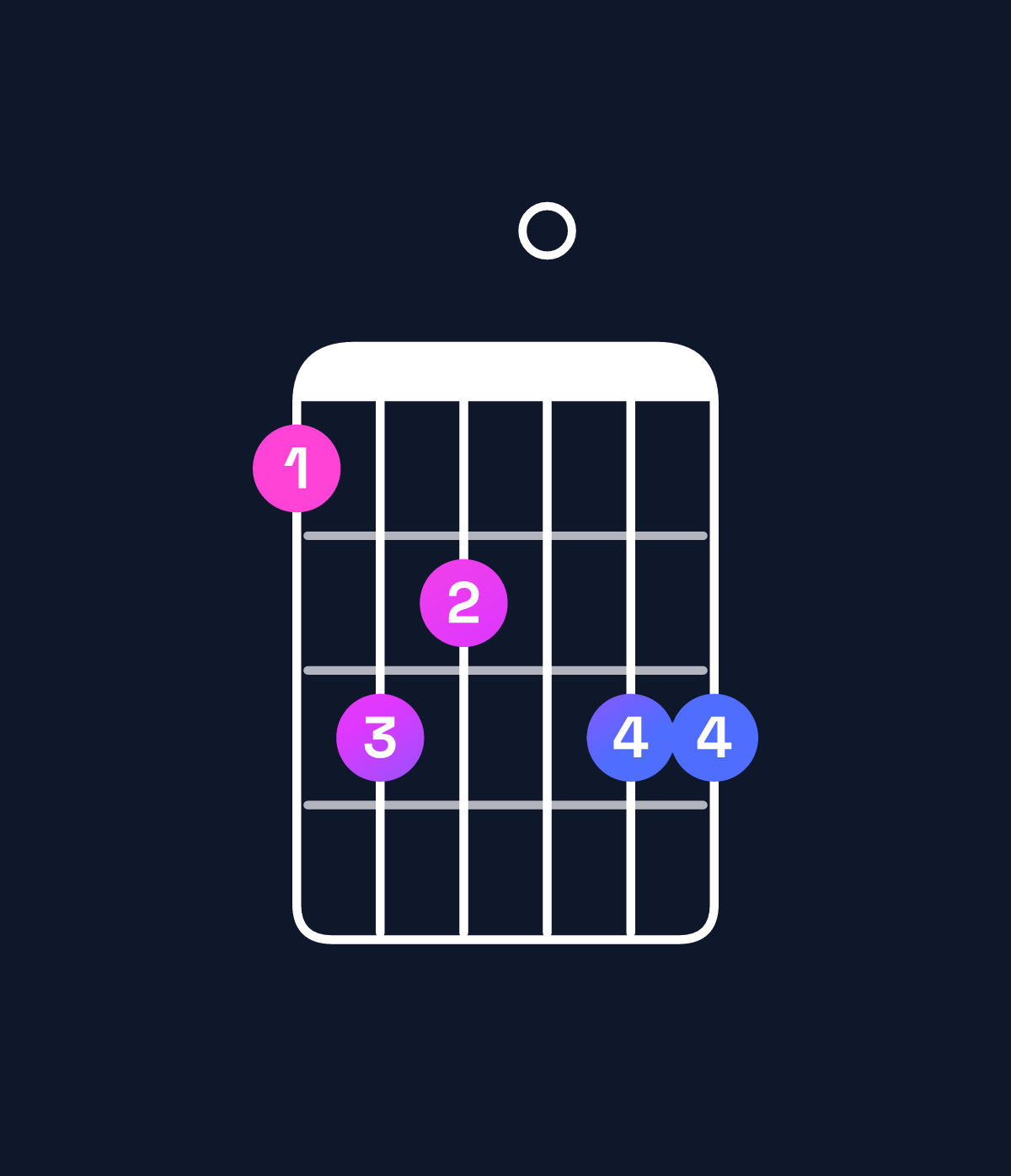 Chord chart for How to play G♯ major 11 / C♯ (5th inversion) chord on guitar — Shape 9ba0bb | Guitar Wiz