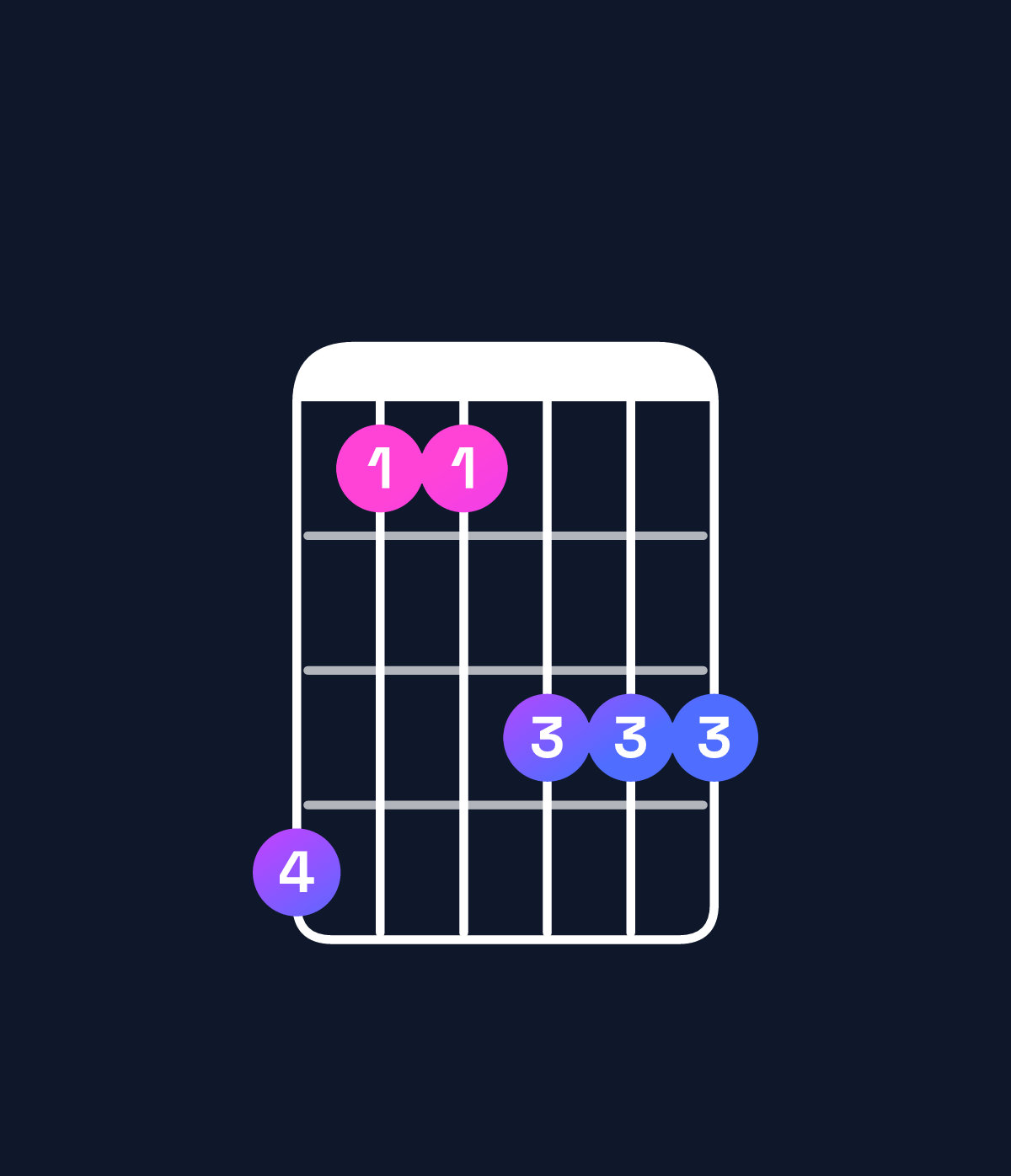 Chord chart for How to play G♯ major 7th add 11 / C♯ (4th inversion) chord on guitar — Shape 966888 | Guitar Wiz