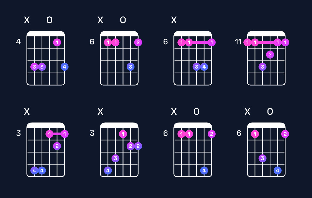 Chord chart for G♯ major 7th suspended 2nd / D♯ (2nd inversion) Guitar Chord: Notes, Shapes & Bass Note | Guitar Wiz