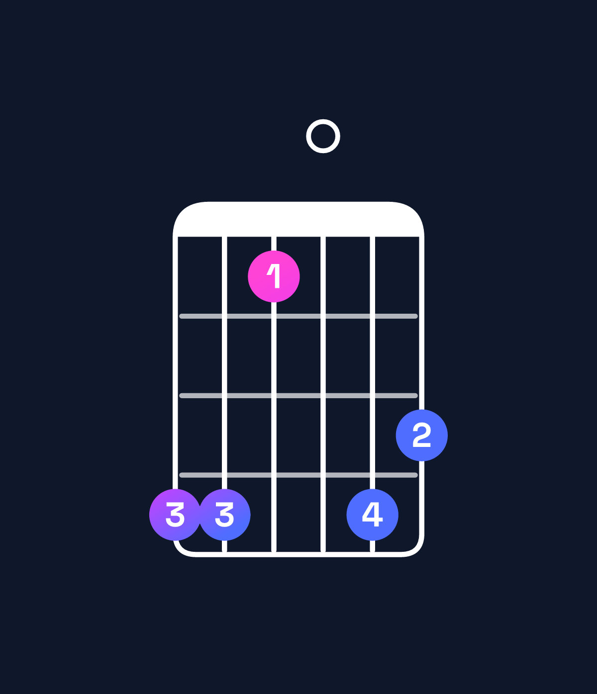 Chord chart for How to play G♯ major 7th suspended 4th chord on guitar — Shape 441043 | Guitar Wiz