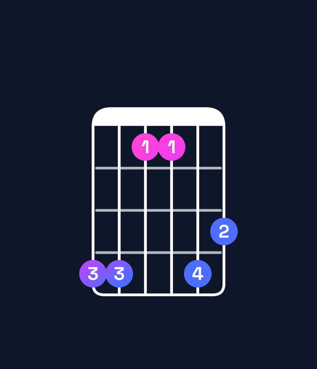 Chord chart for How to play G♯ major 7th suspended 4th chord on guitar — Shape 441143 | Guitar Wiz