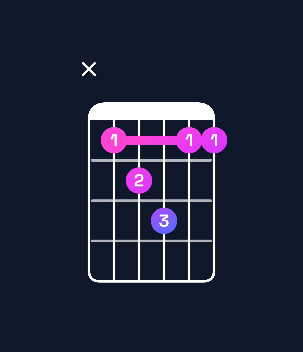 Chord chart for How to play G♯ major 7th suspended 4th / C♯ (1st inversion) chord on guitar — Shape x45644 | Guitar Wiz