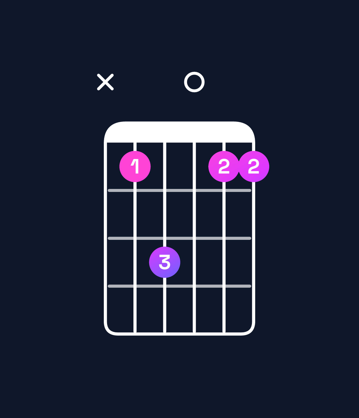 Chord chart for How to play G♯ major 7th suspended 4th / C♯ (1st inversion) chord on guitar — Shape x46044 | Guitar Wiz