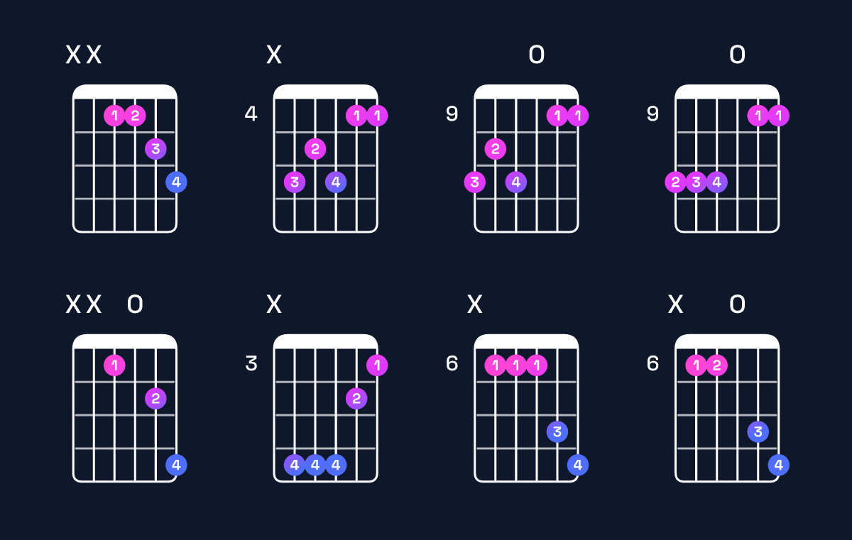 Chord chart for G♯ major 7th suspended 4th / D♯ (2nd inversion) Guitar Chord: Notes, Shapes & Bass Note | Guitar Wiz