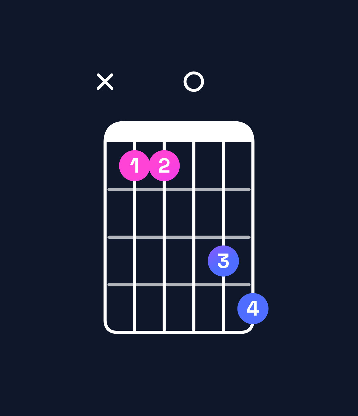 Chord chart for How to play G♯ major 7th suspended 4th / D♯ (2nd inversion) chord on guitar — Shape x66089 | Guitar Wiz